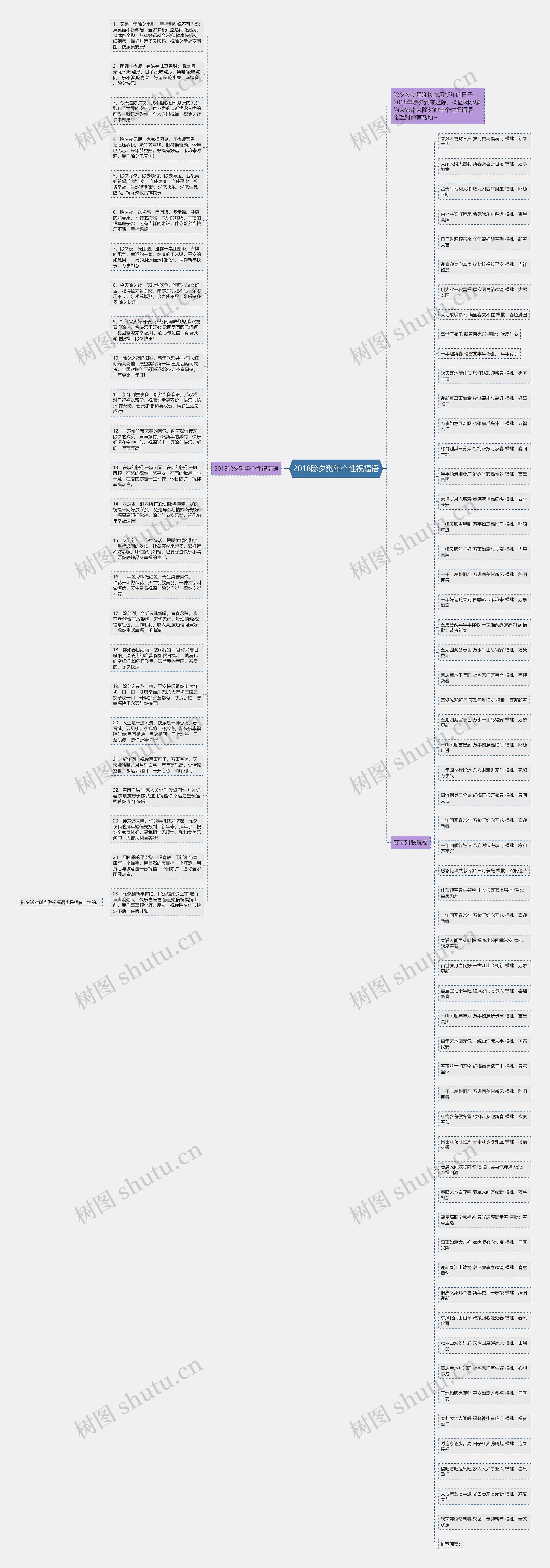2018除夕狗年个性祝福语思维导图