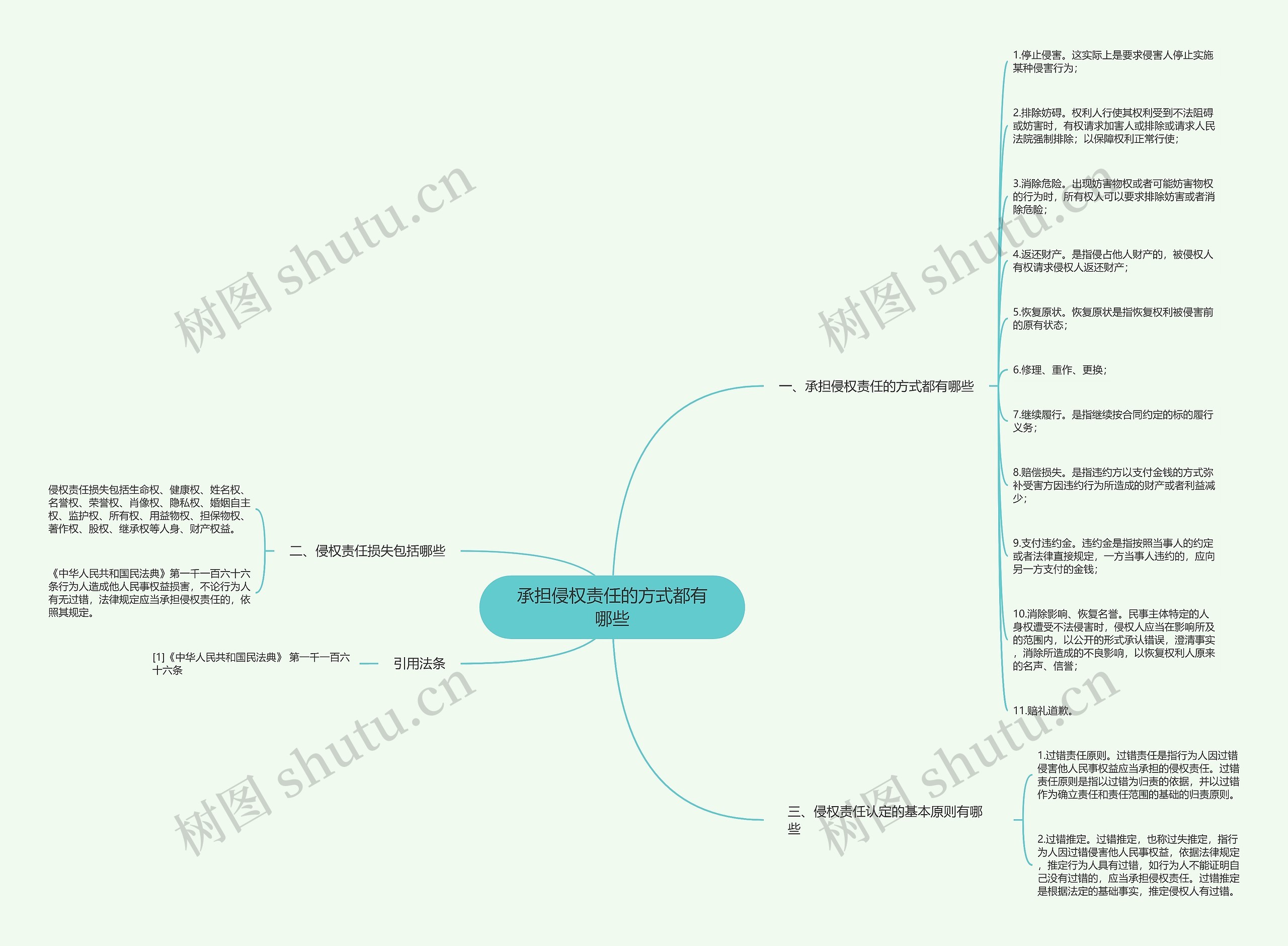 承担侵权责任的方式都有哪些思维导图