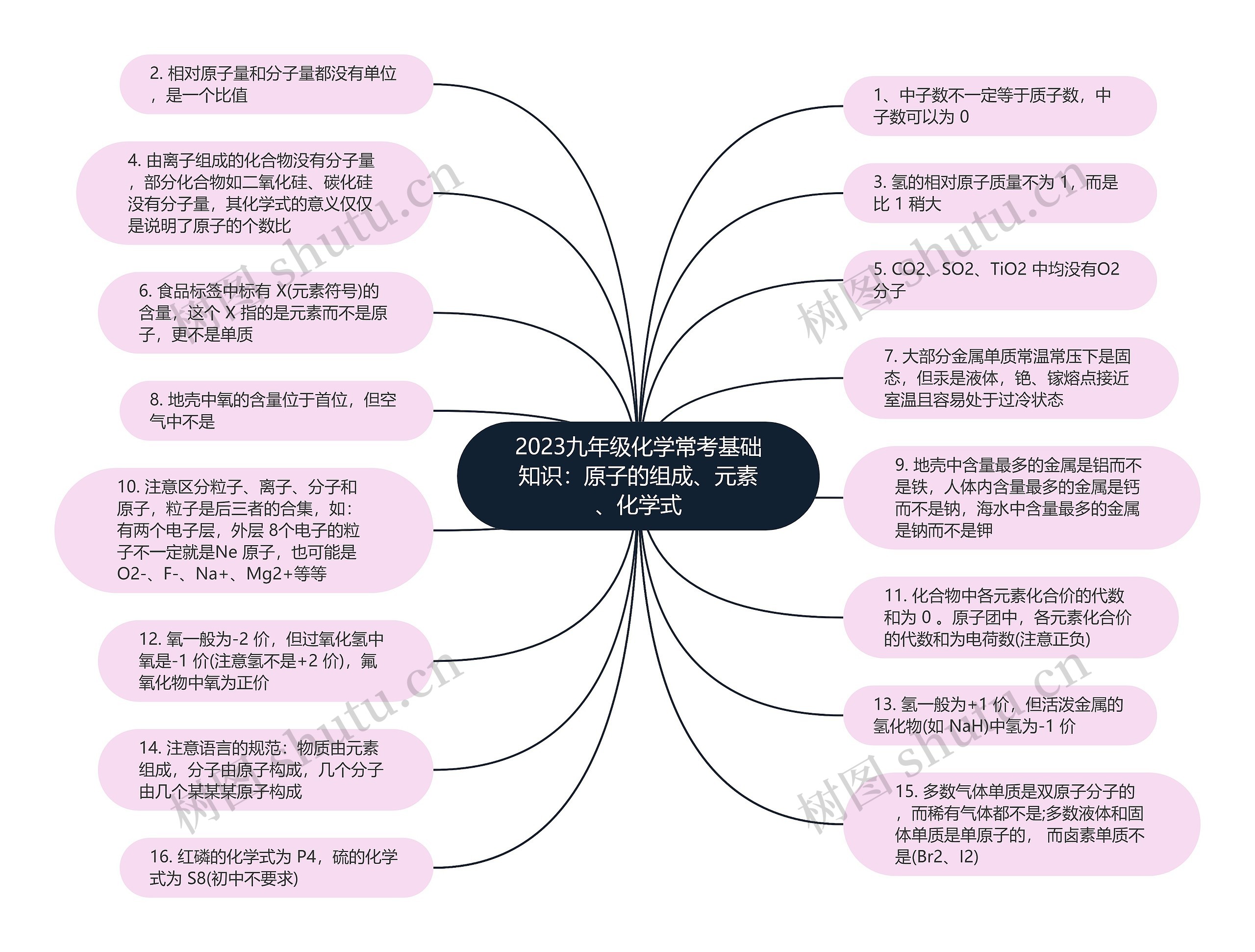 2023九年级化学常考基础知识：原子的组成、元素、化学式