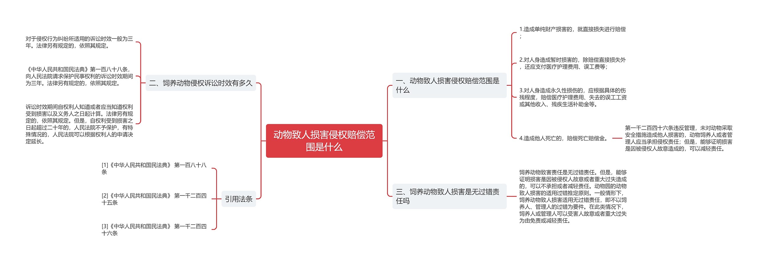 动物致人损害侵权赔偿范围是什么