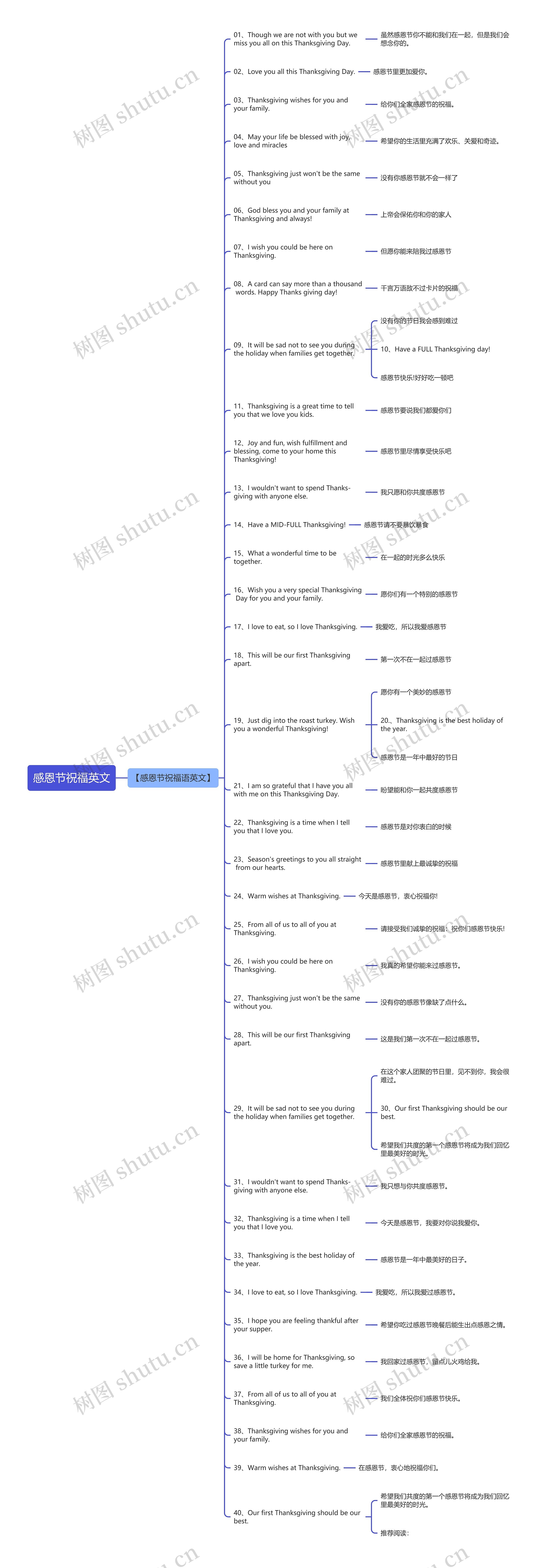 感恩节祝福英文思维导图