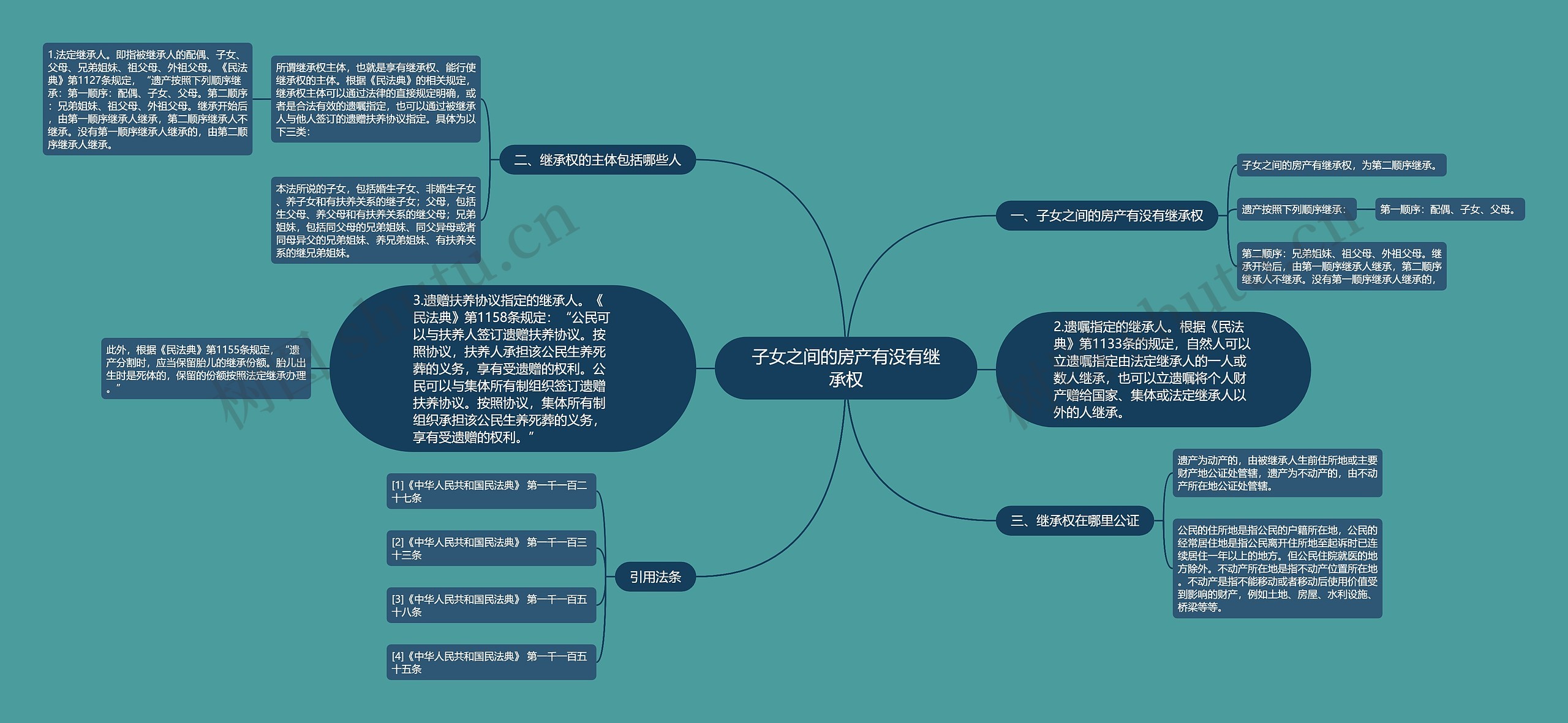 子女之间的房产有没有继承权思维导图