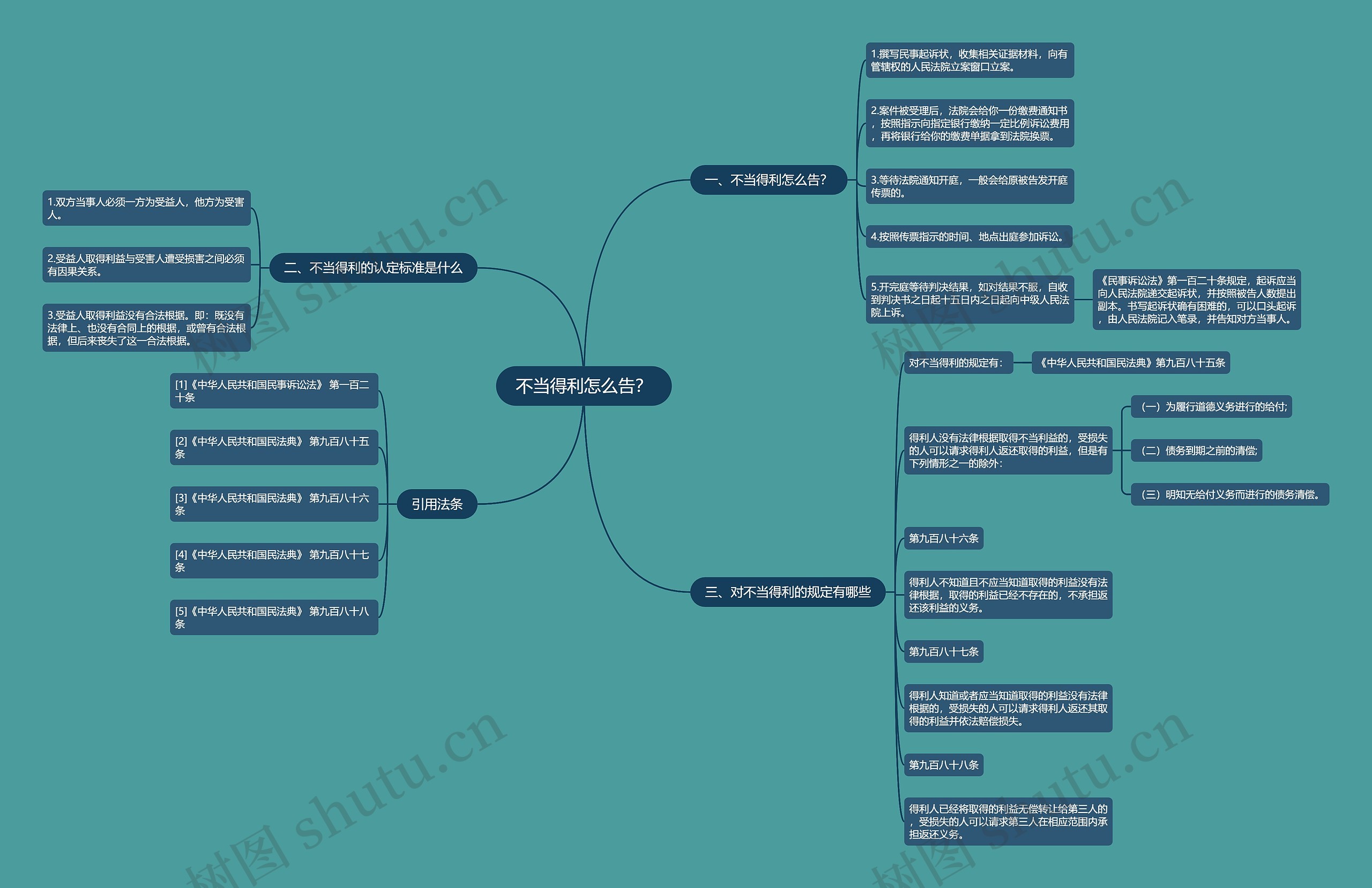 不当得利怎么告？思维导图
