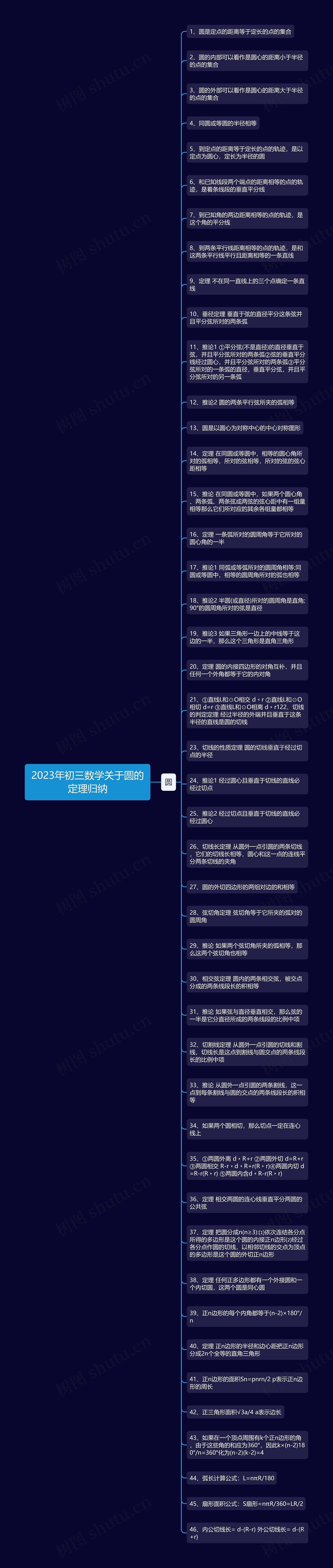 2023年初三数学关于圆的定理归纳