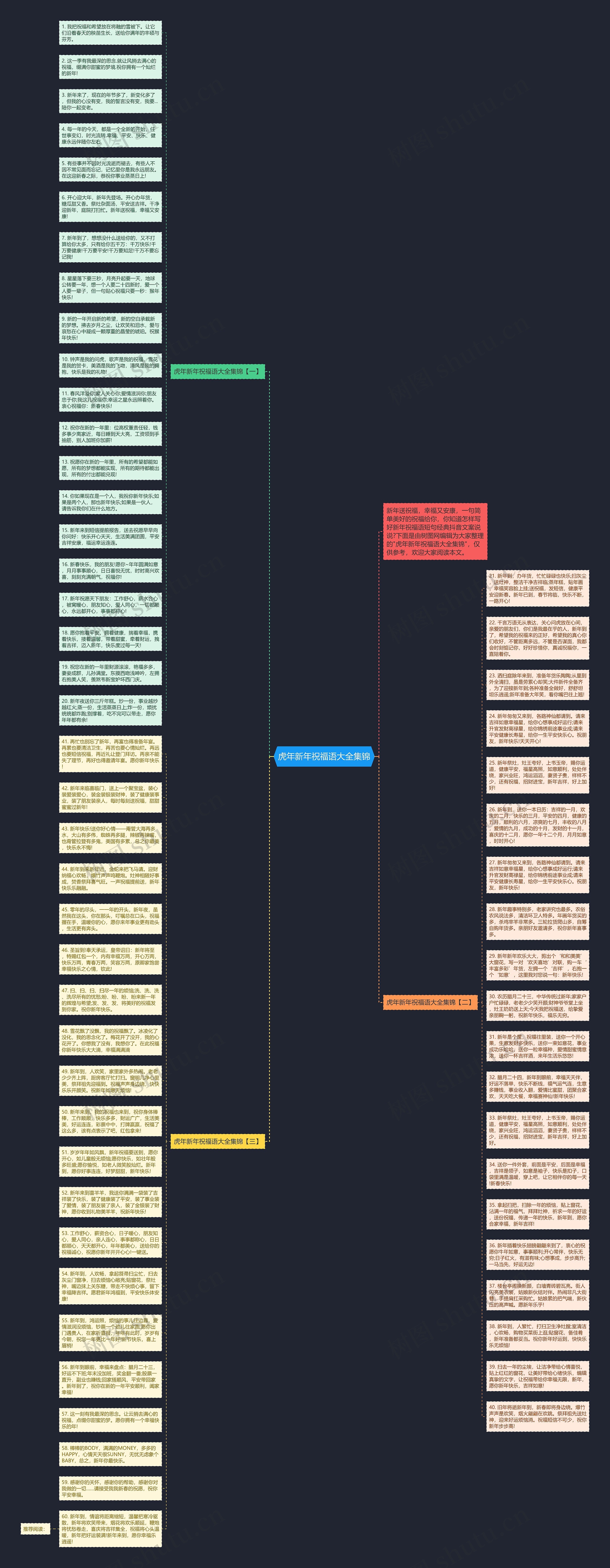虎年新年祝福语大全集锦思维导图