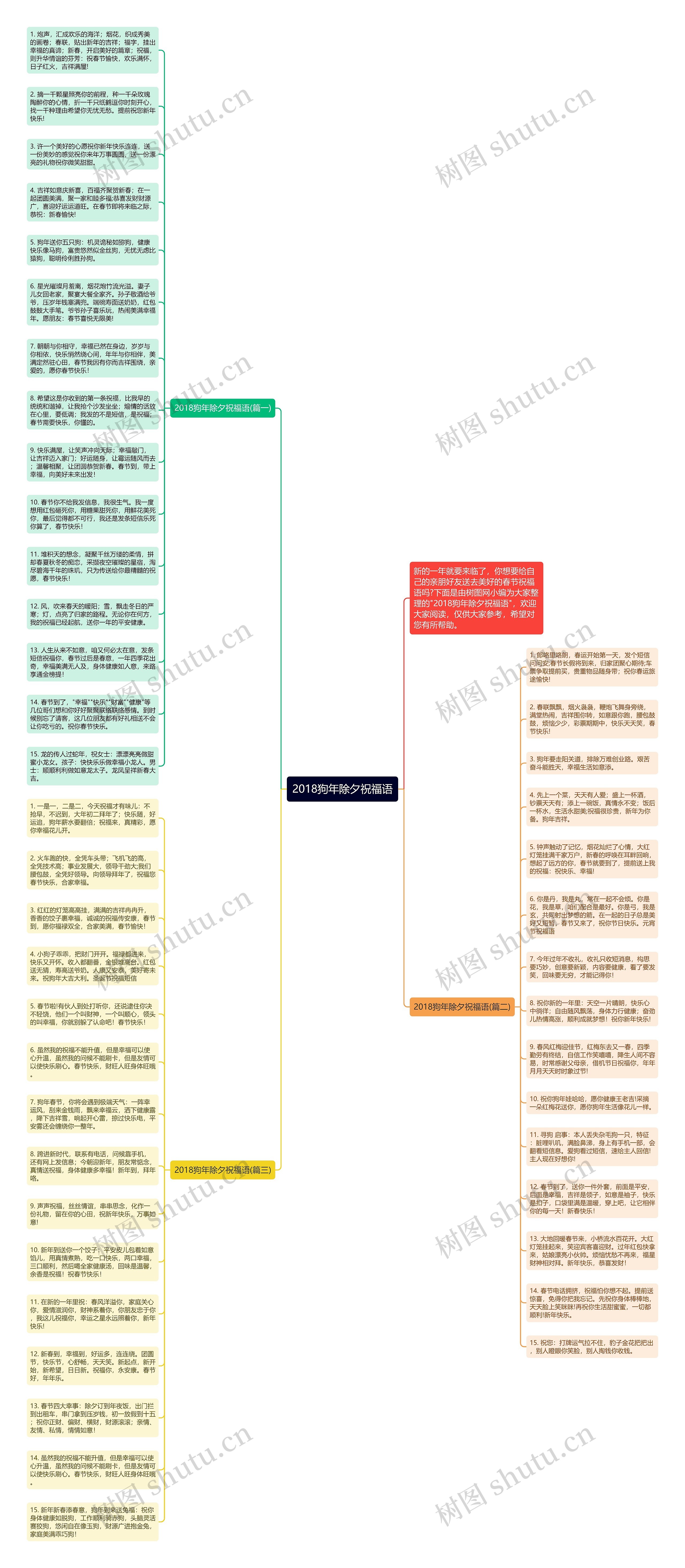 2018狗年除夕祝福语思维导图