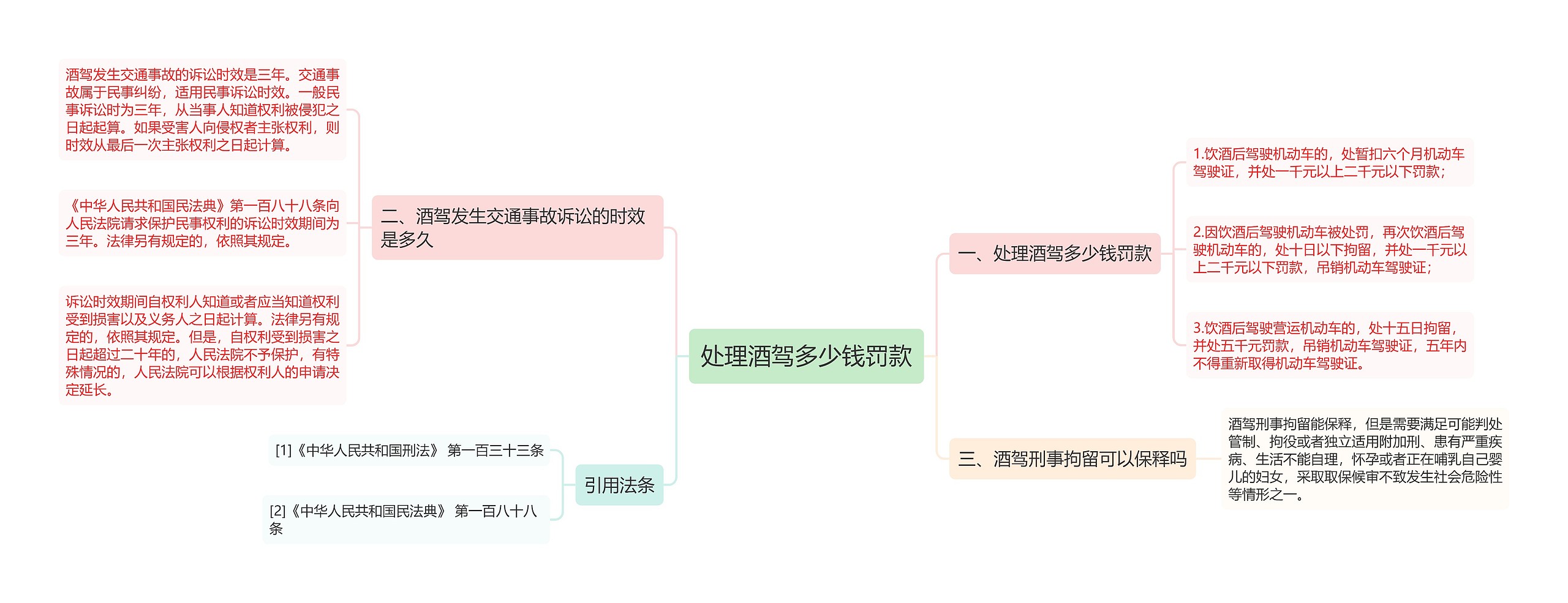 处理酒驾多少钱罚款思维导图