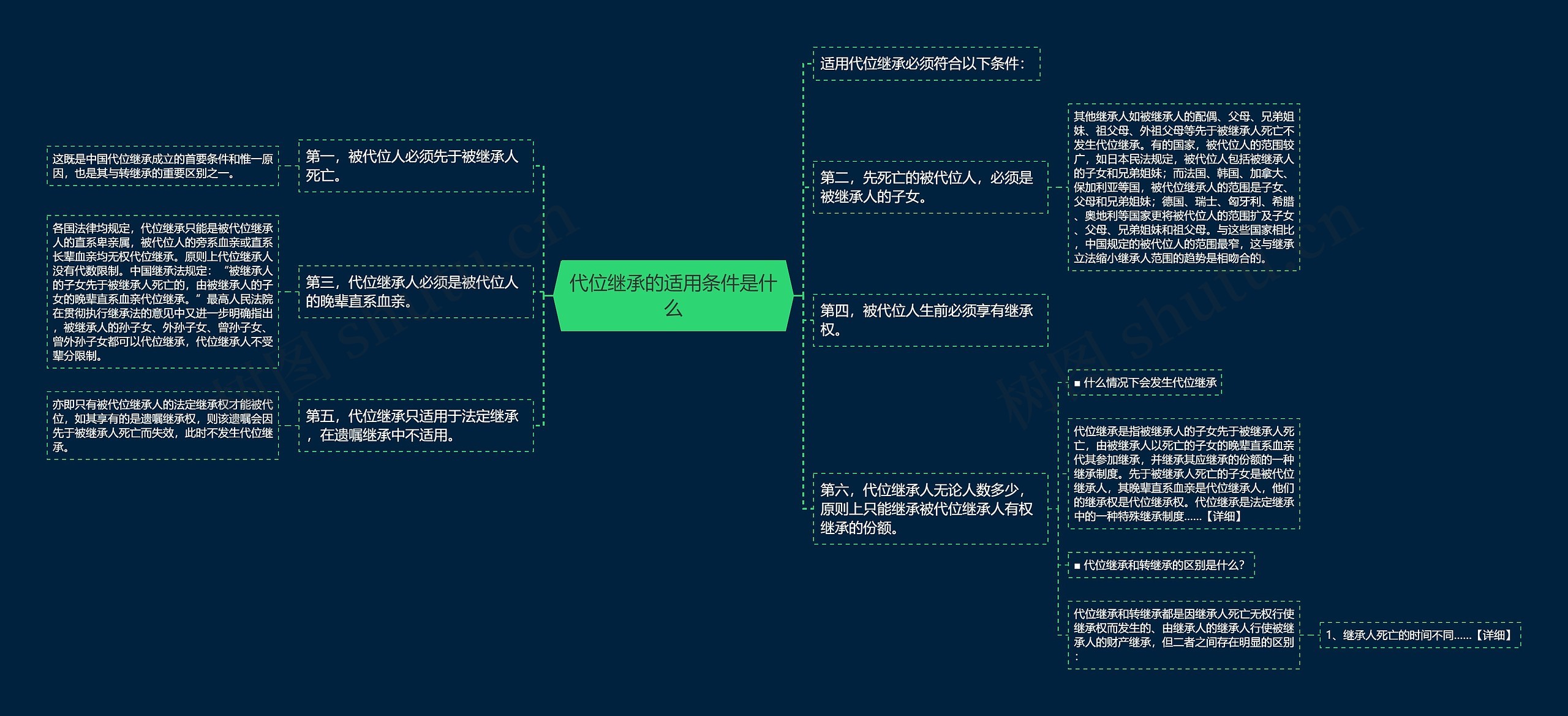 代位继承的适用条件是什么思维导图