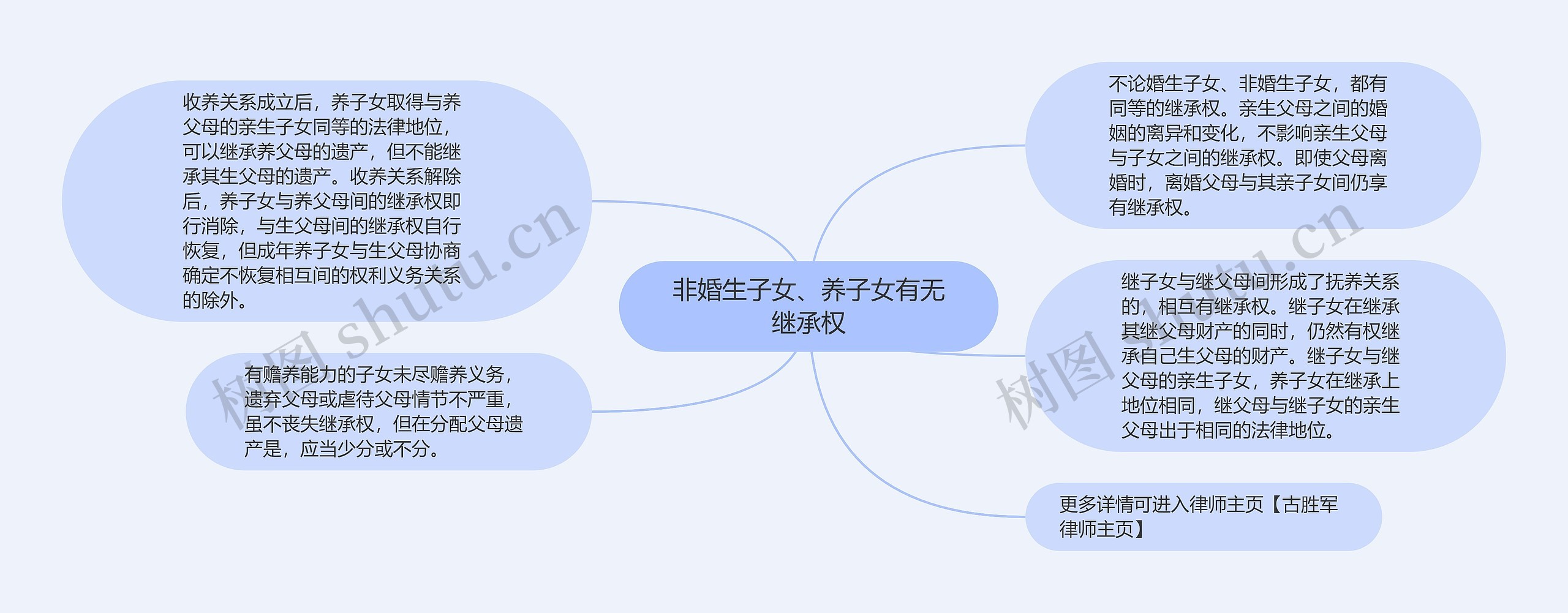 非婚生子女、养子女有无继承权