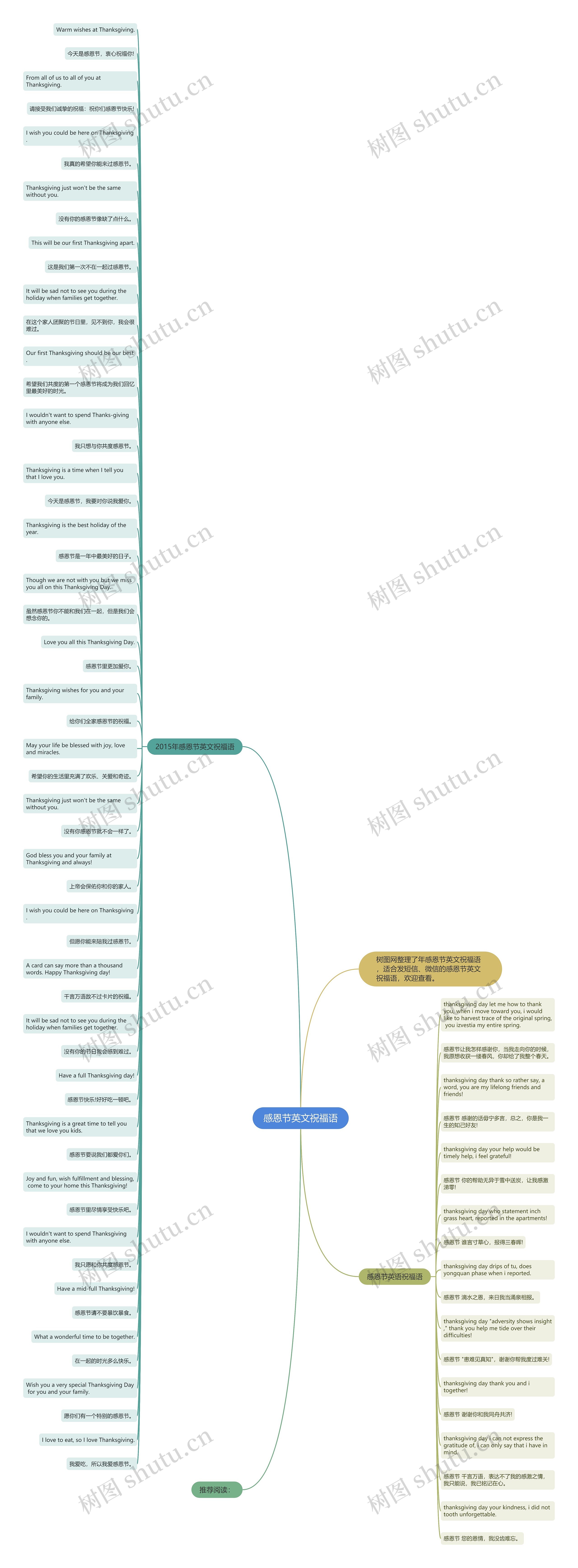 感恩节英文祝福语思维导图