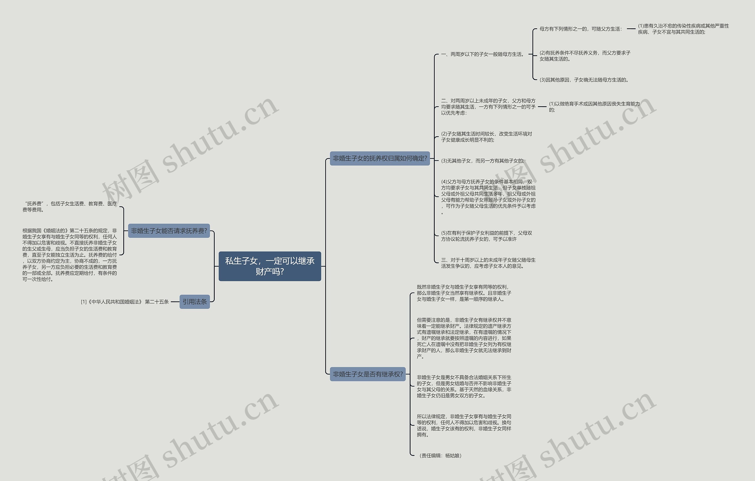 私生子女，一定可以继承财产吗?思维导图