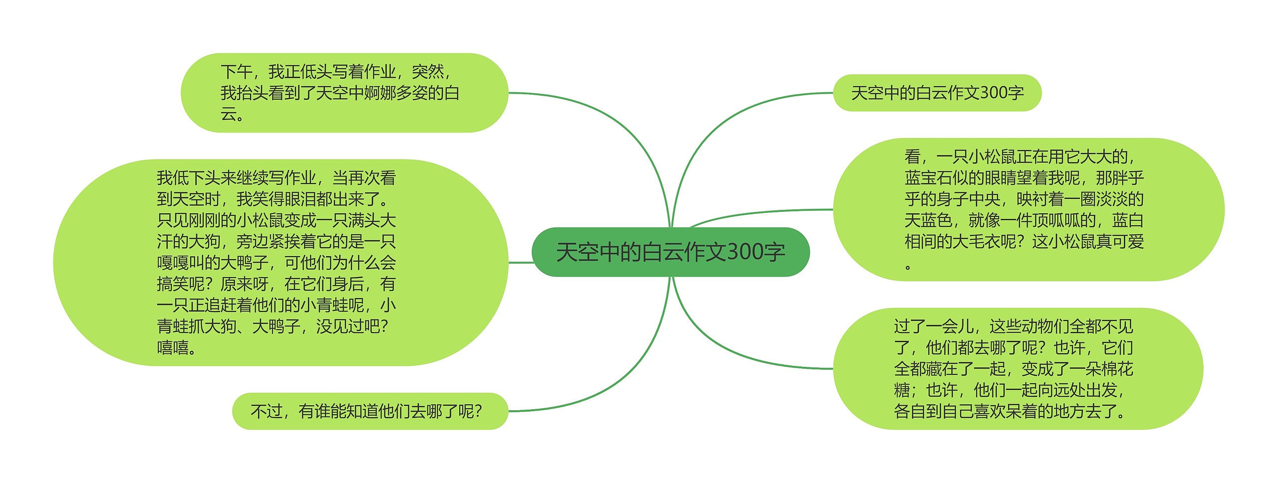 天空中的白云作文300字思维导图