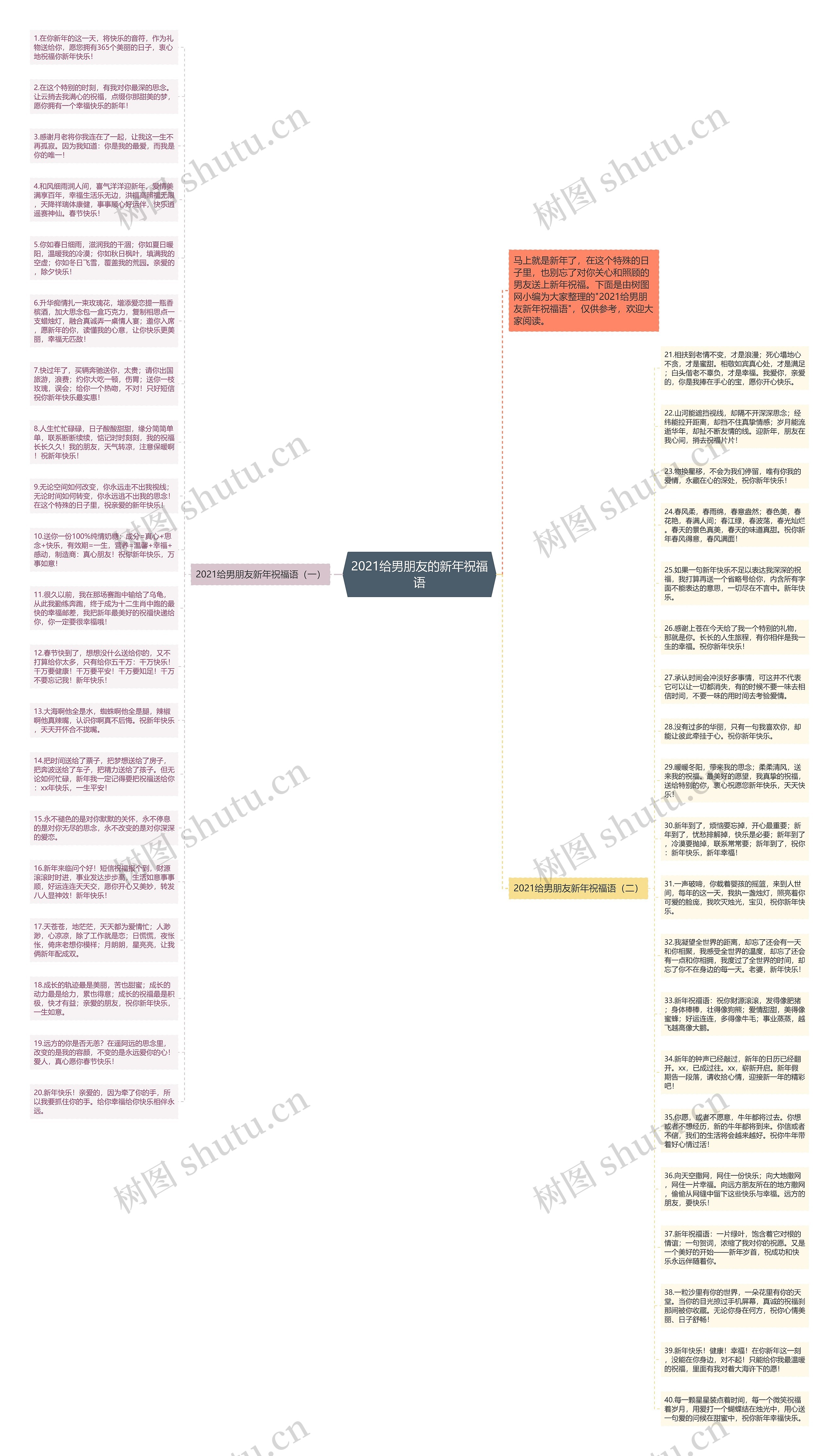 2021给男朋友的新年祝福语思维导图高清图 2021给男朋友的新年祝福语思维导图
