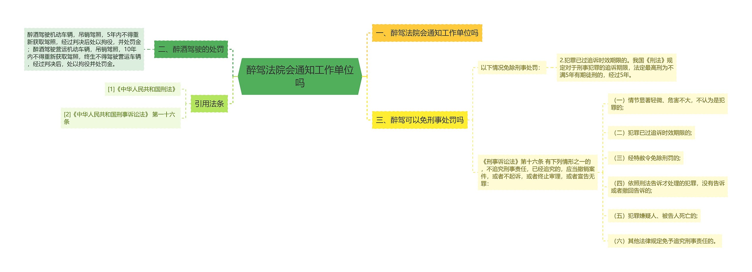 醉驾法院会通知工作单位吗思维导图