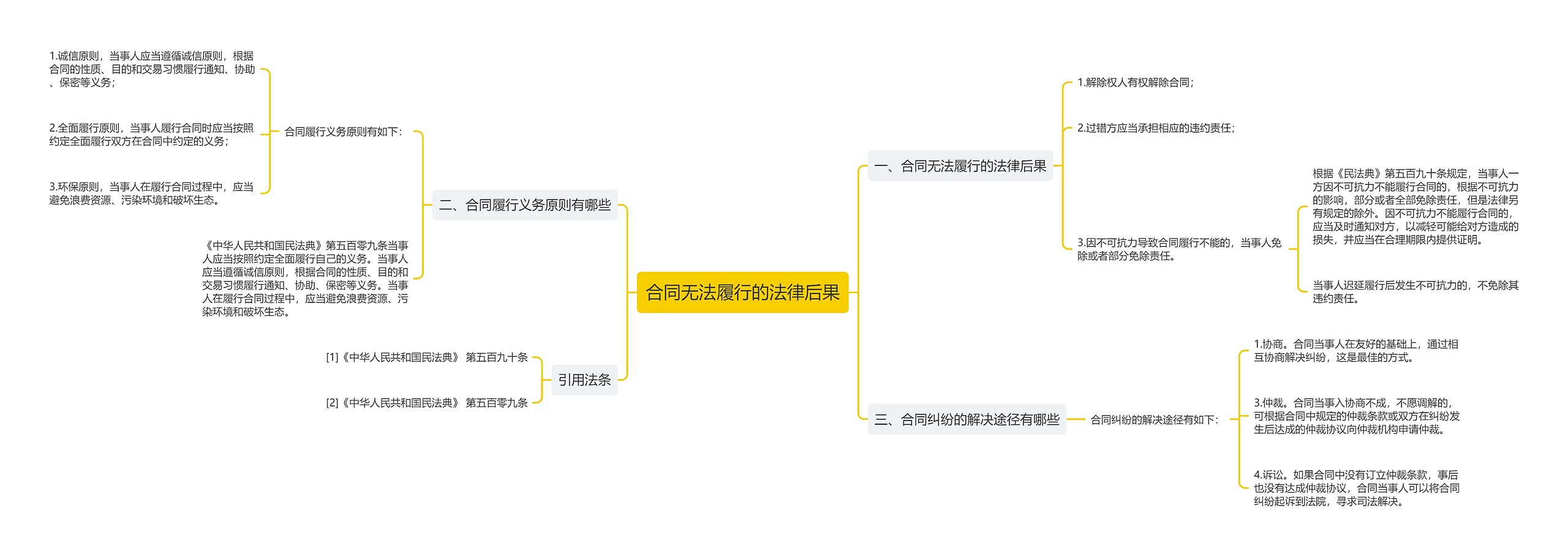 合同无法履行的法律后果思维导图