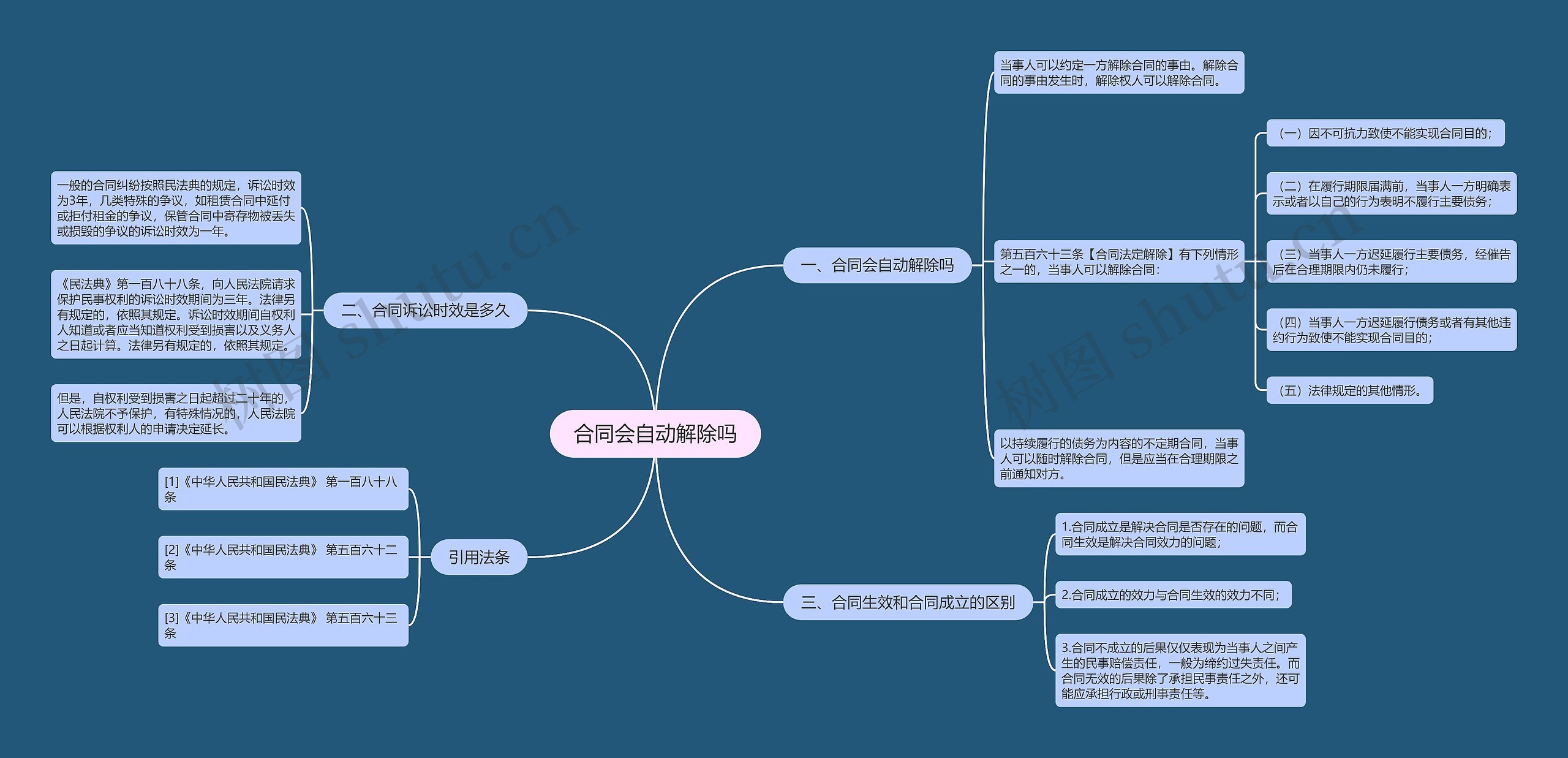 合同会自动解除吗思维导图