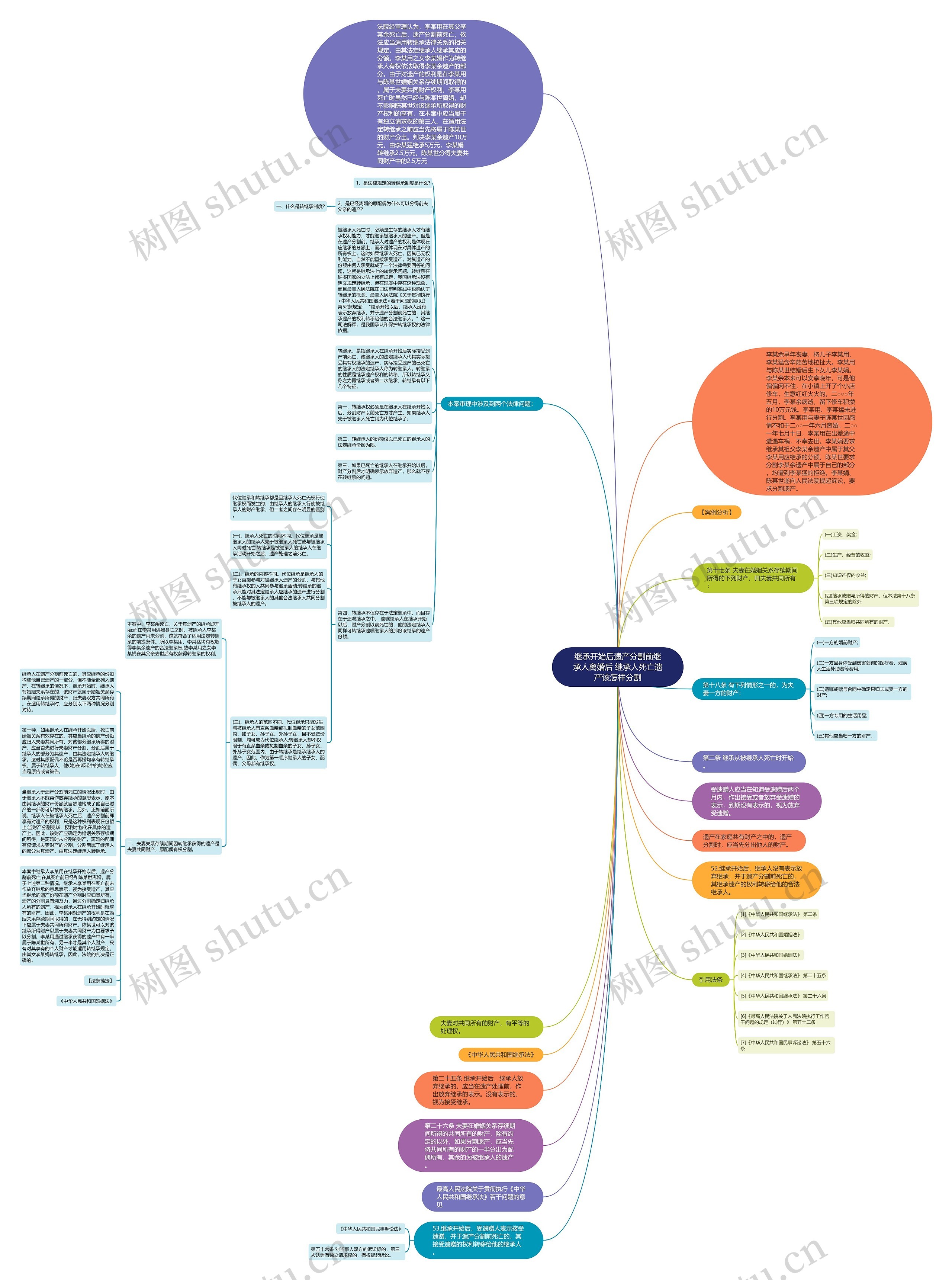 继承开始后遗产分割前继承人离婚后 继承人死亡遗产该怎样分割思维导图