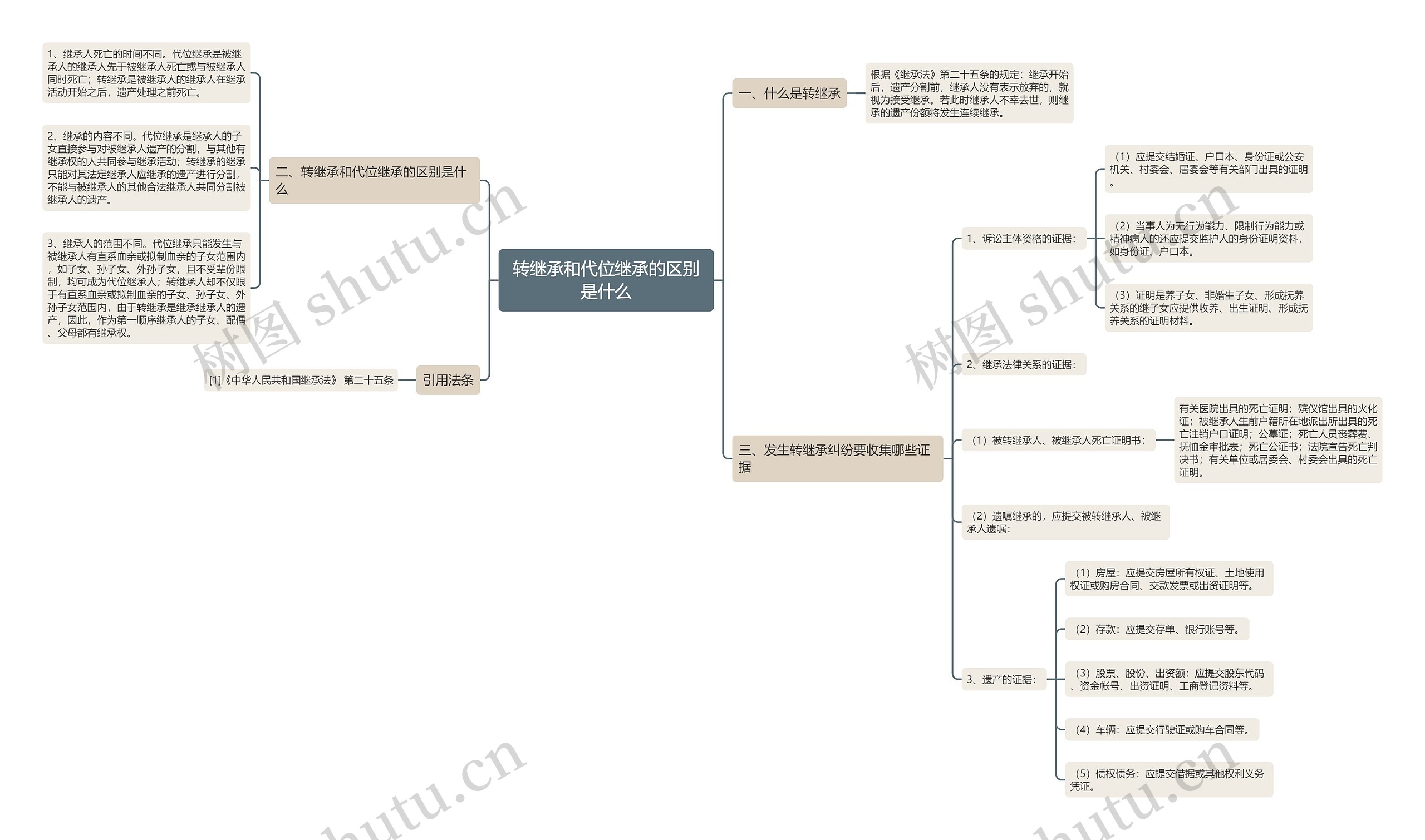 转继承和代位继承的区别是什么思维导图