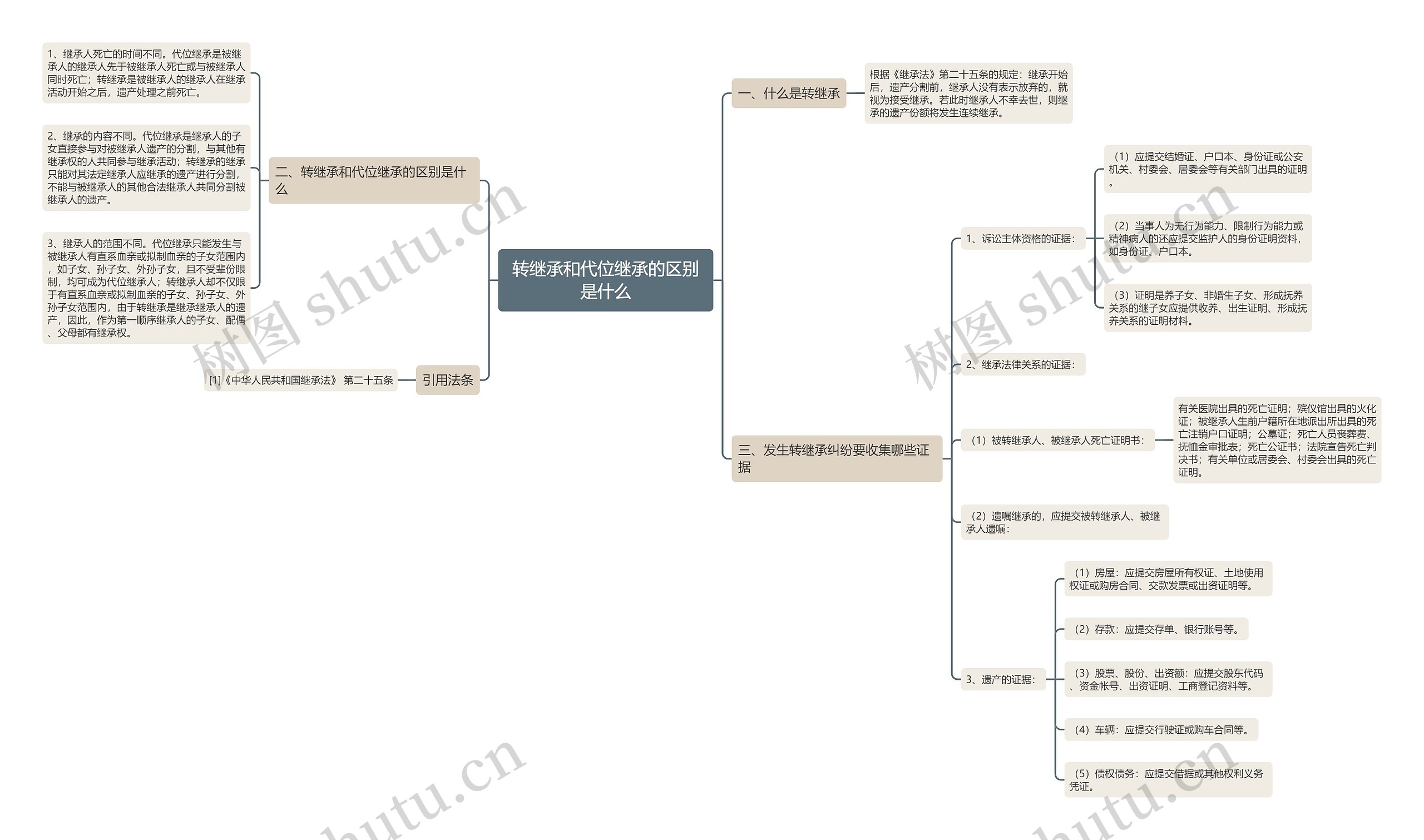 转继承和代位继承的区别是什么 转继承和代位继承的区别是什么
