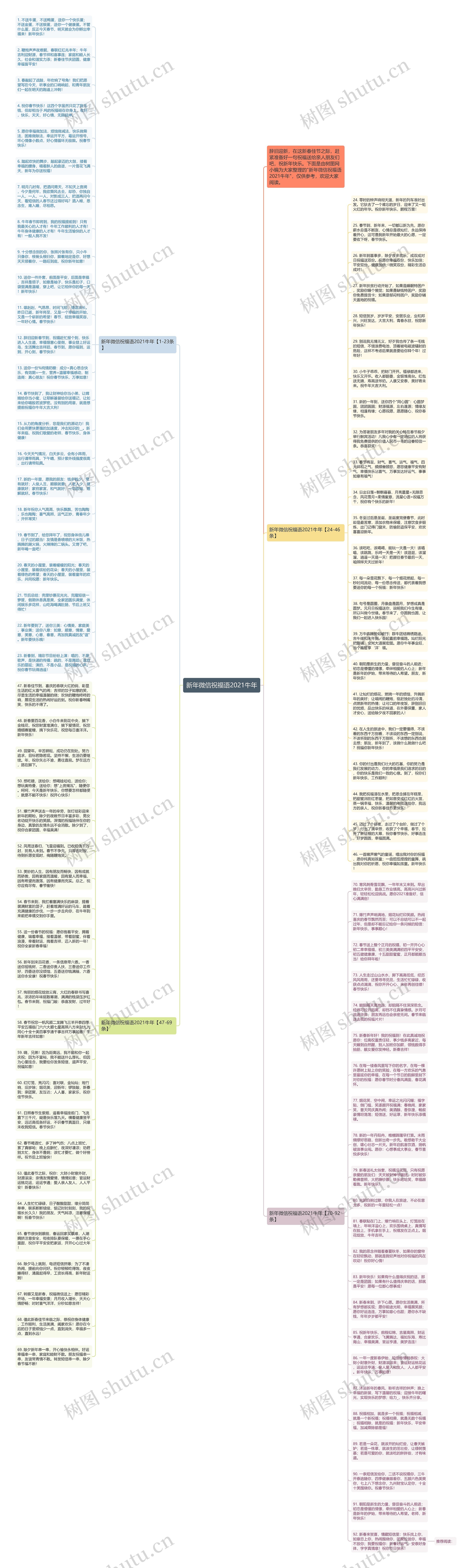 新年微信祝福语2021牛年思维导图