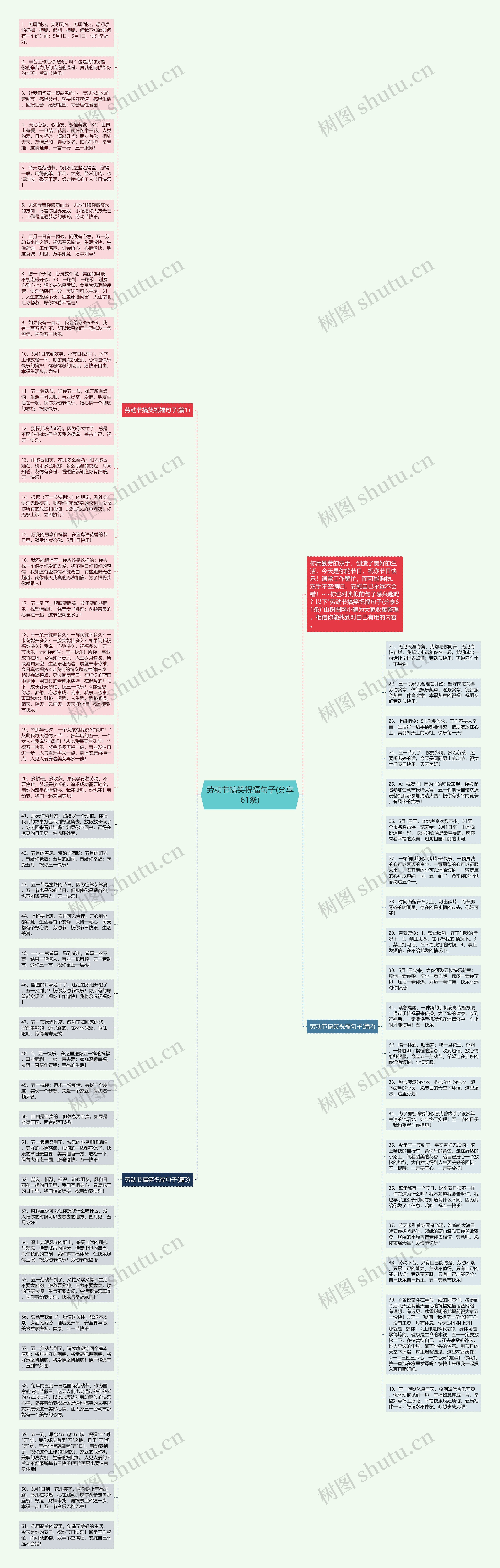 劳动节搞笑祝福句子(分享61条)思维导图