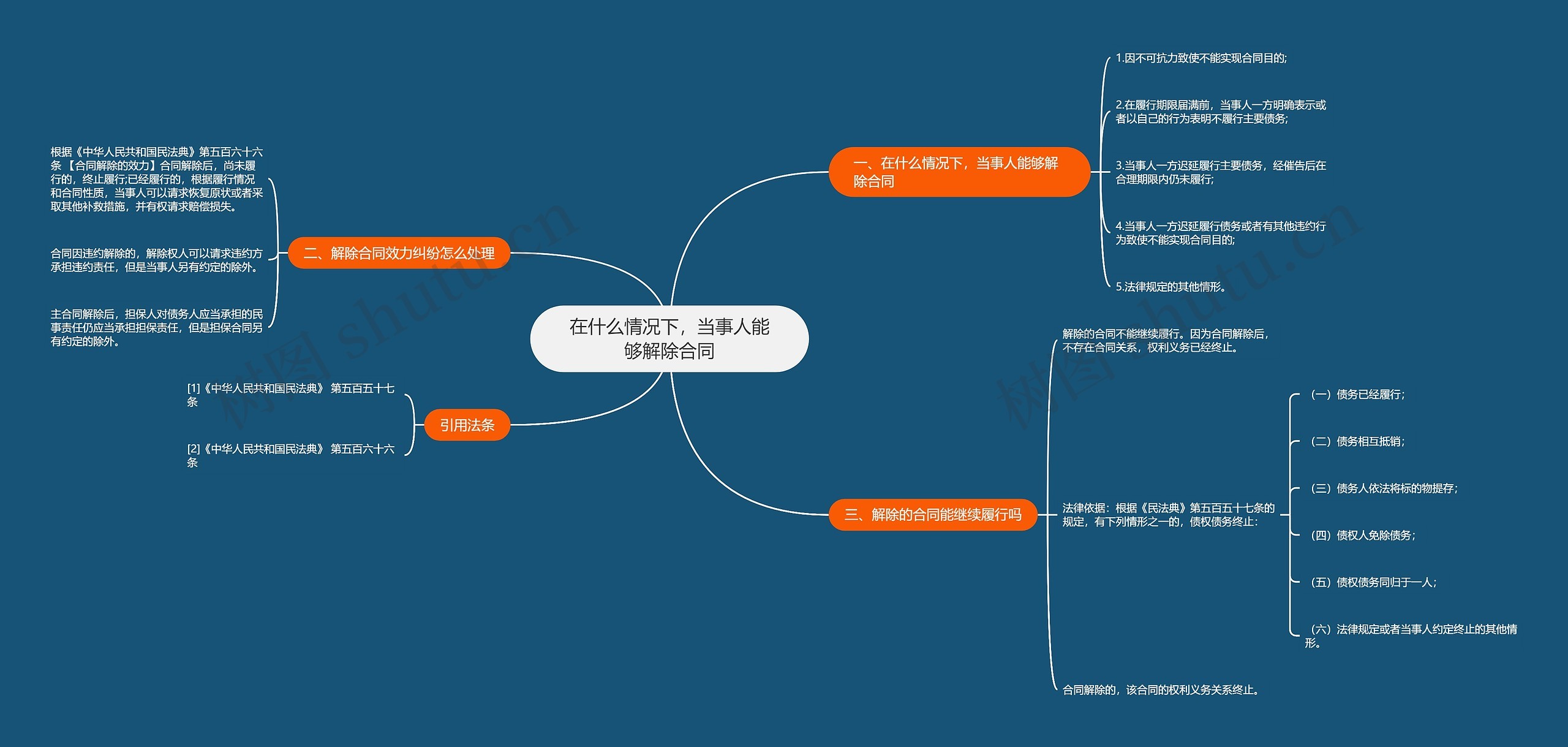 在什么情况下，当事人能够解除合同思维导图