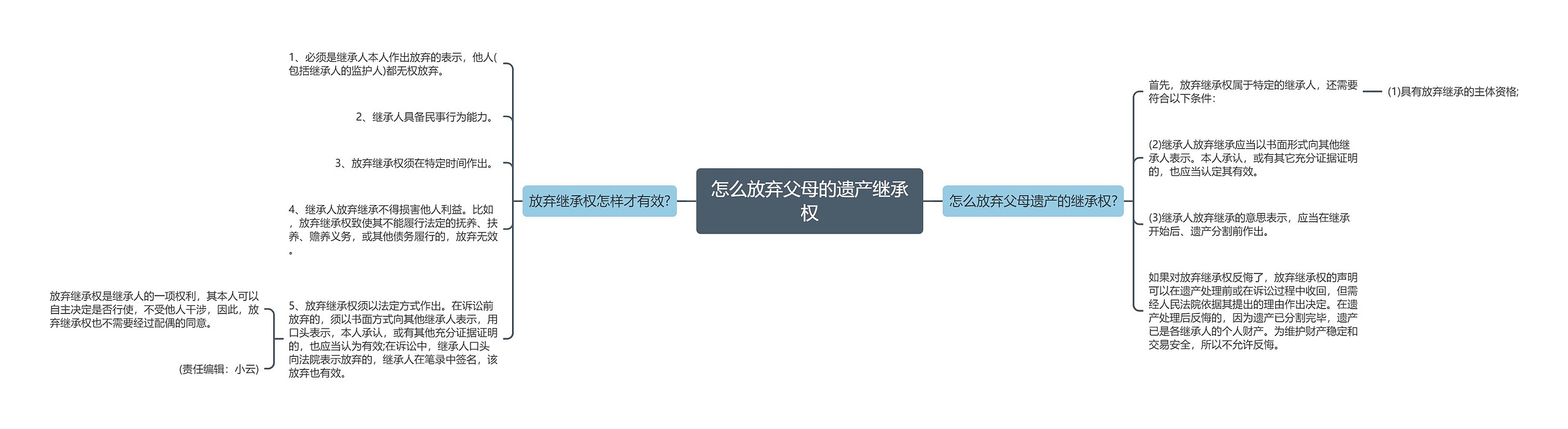 怎么放弃父母的遗产继承权思维导图