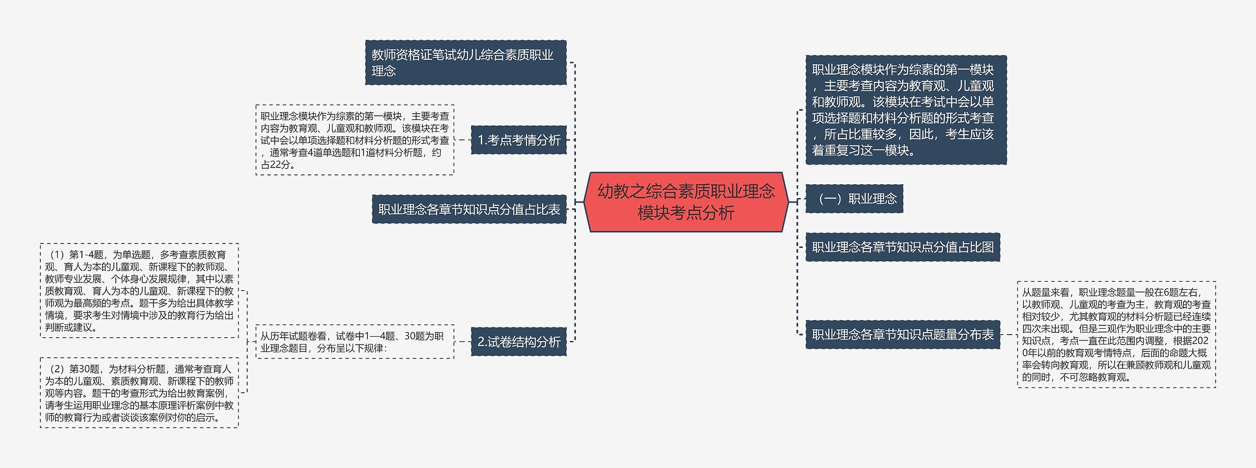 幼教之综合素质职业理念模块考点分析思维导图