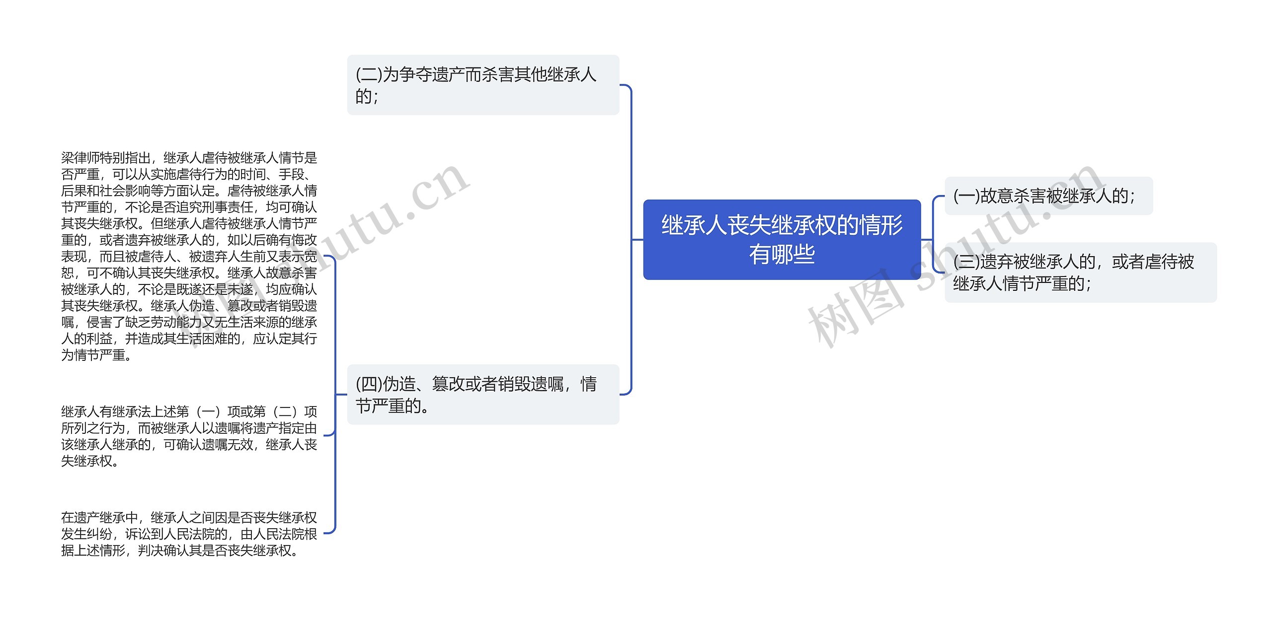 继承人丧失继承权的情形有哪些思维导图