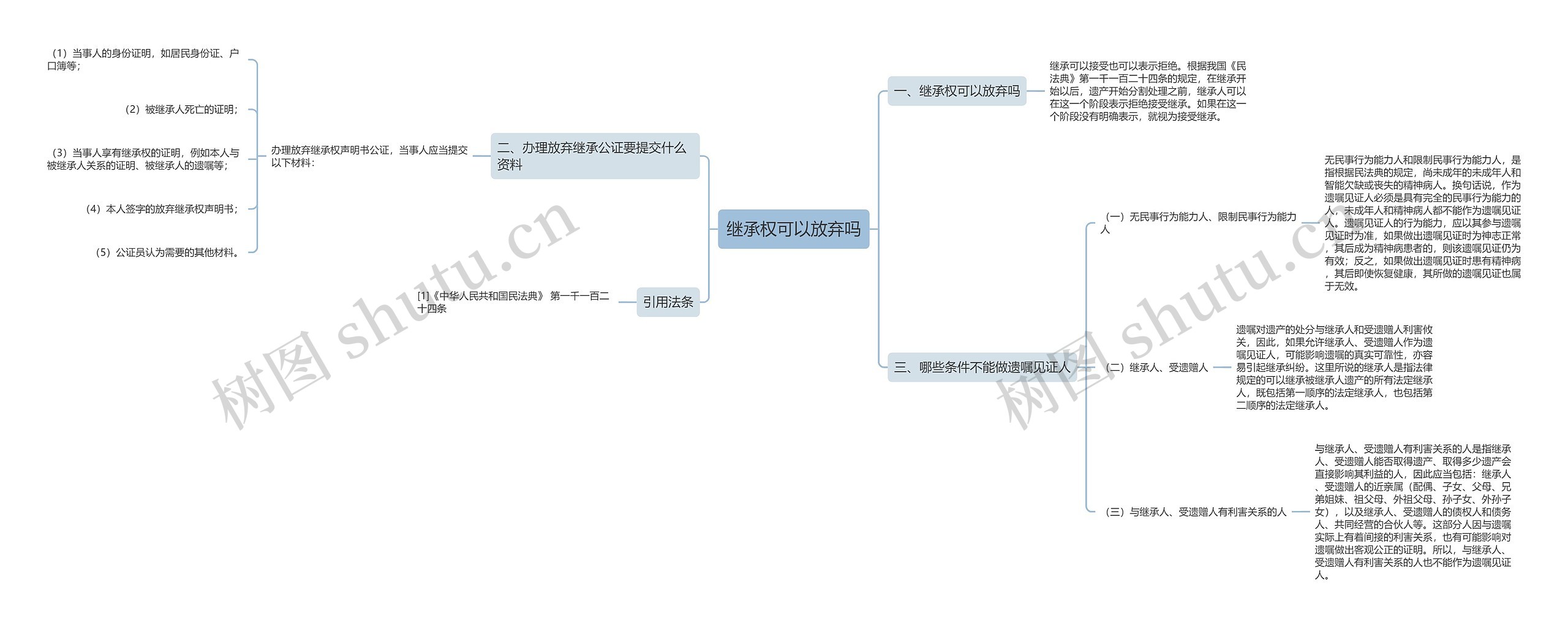 继承权可以放弃吗思维导图