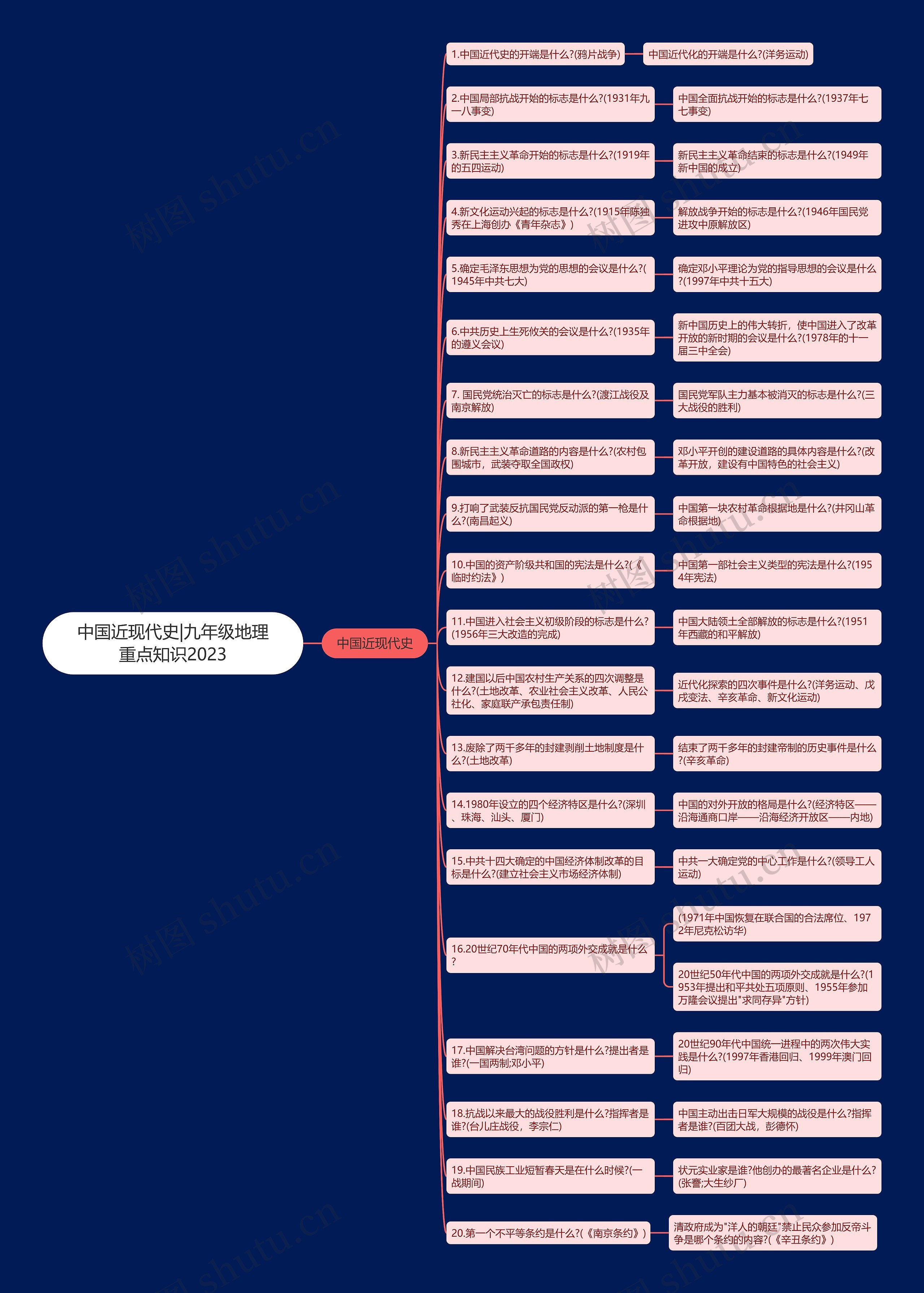 中国近现代史|九年级地理重点知识2023思维导图