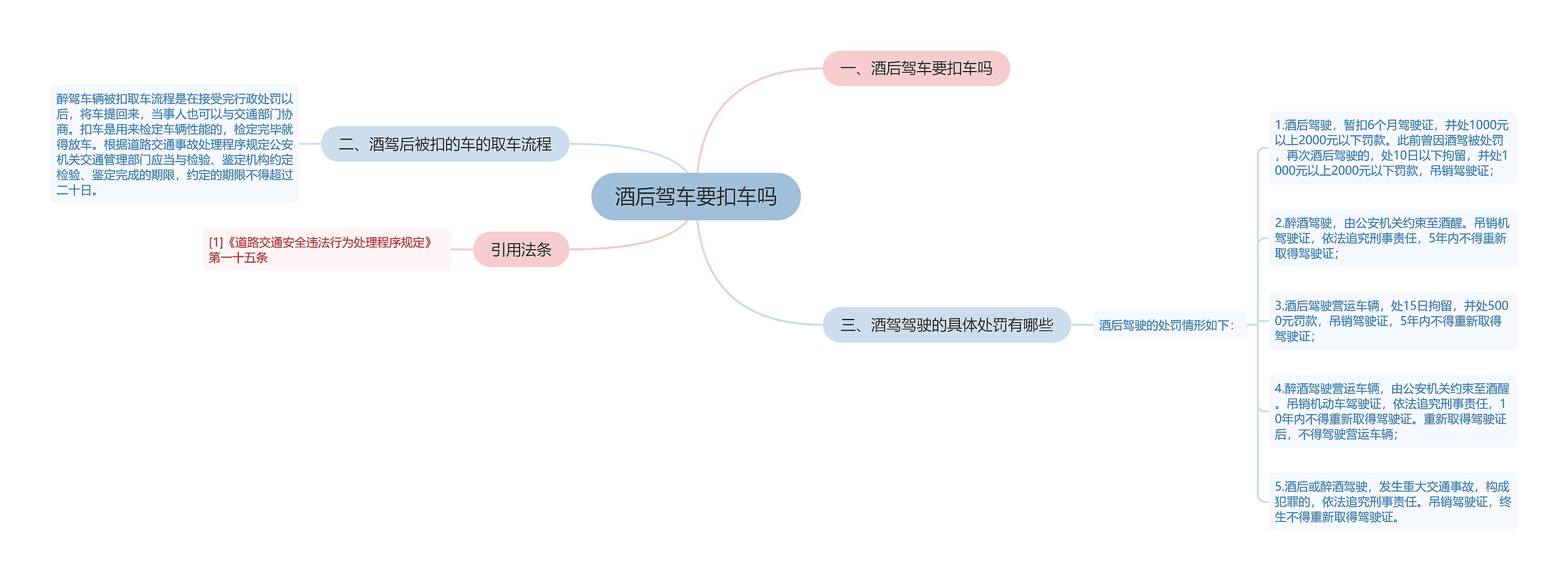 酒后驾车要扣车吗思维导图