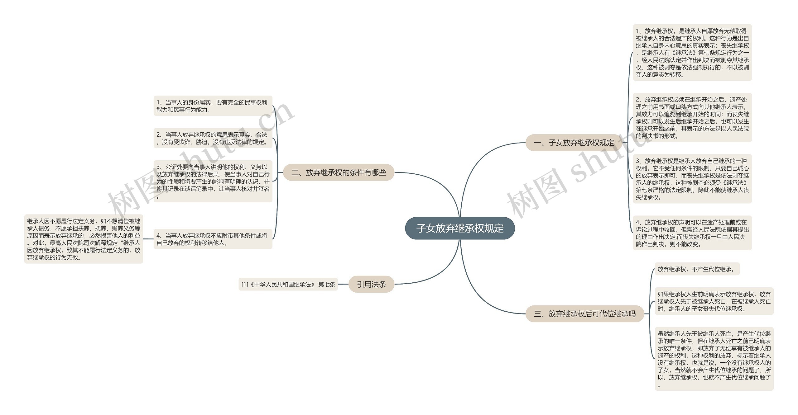 子女放弃继承权规定思维导图