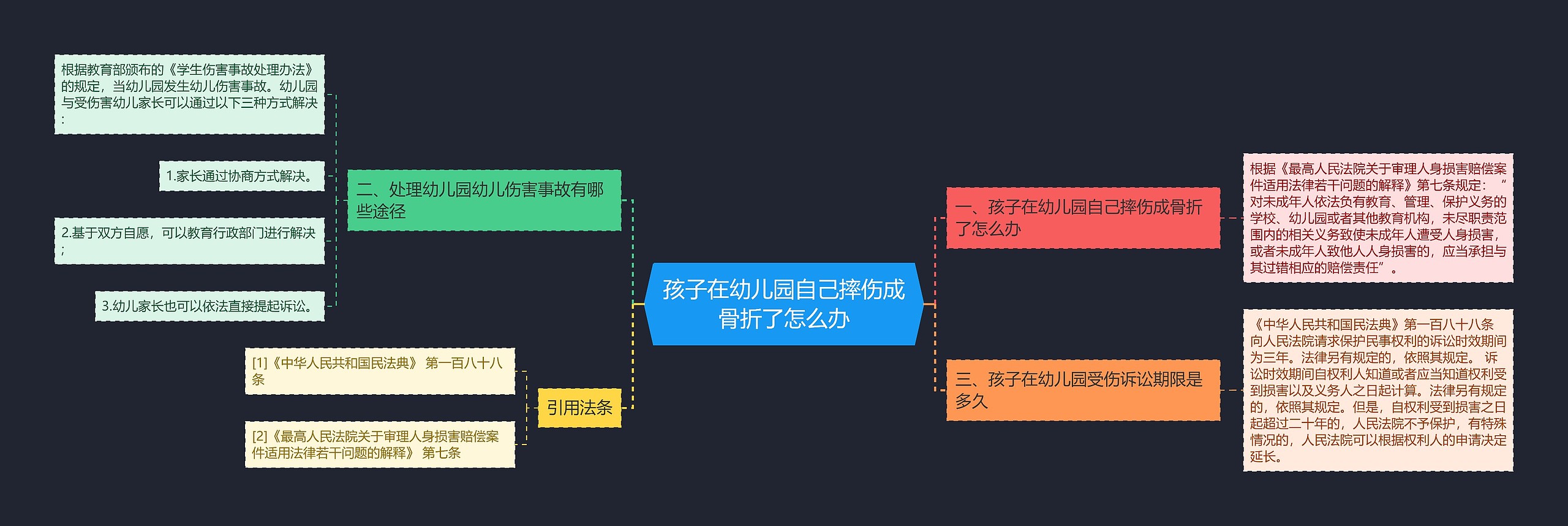 孩子在幼儿园自己摔伤成骨折了怎么办思维导图