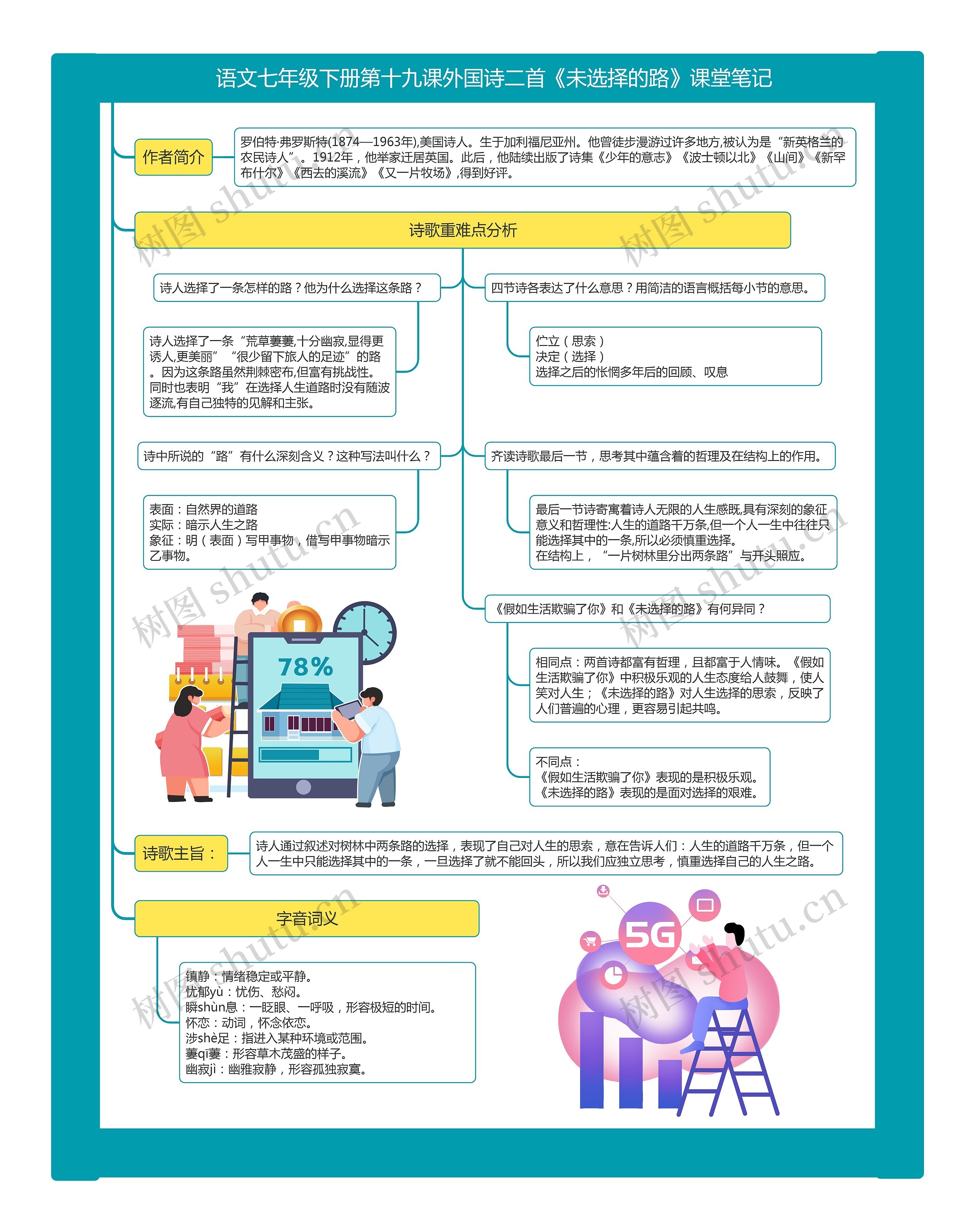 语文七年级下册第十九课外国诗二首《未选择的路》课堂笔记