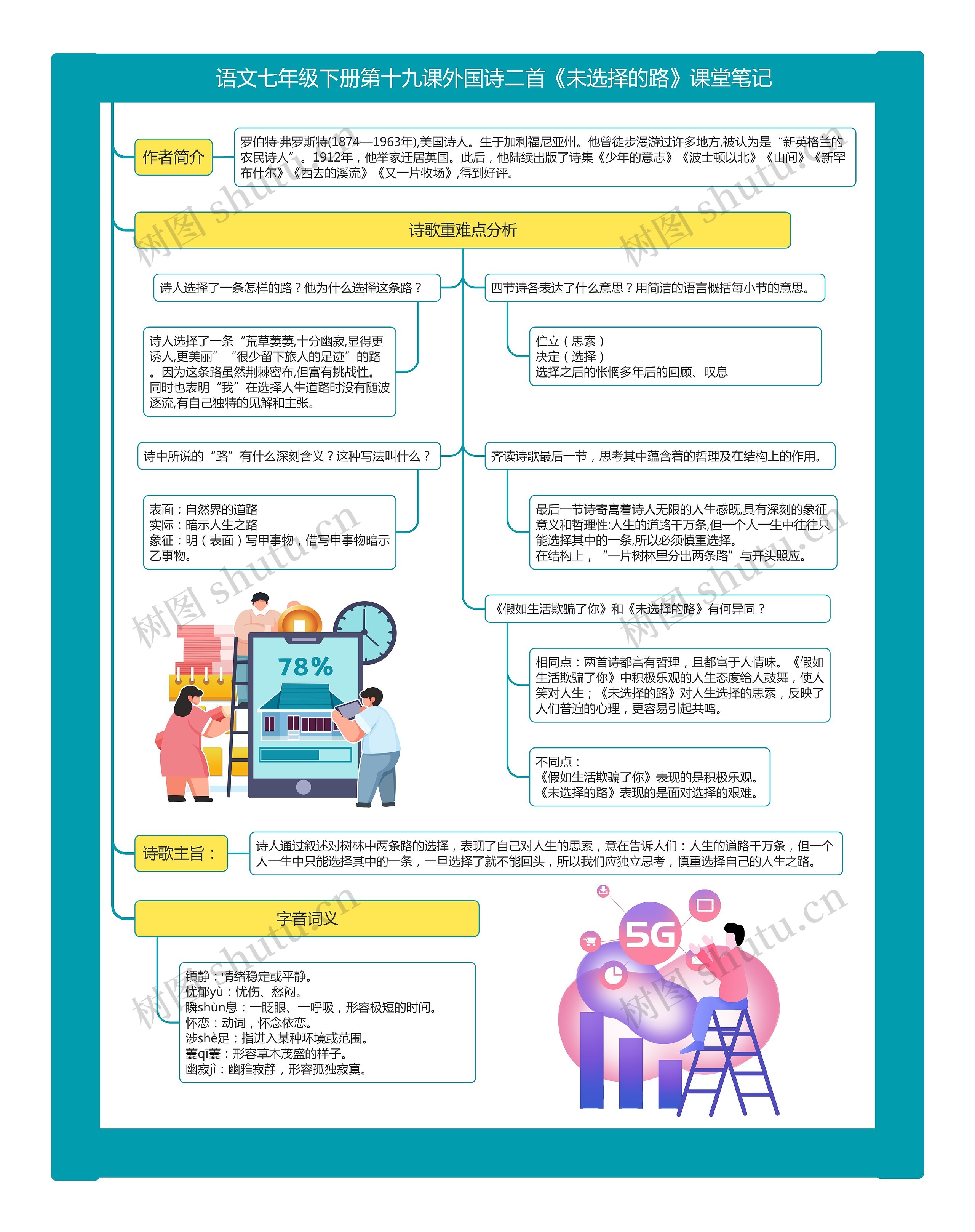语文七年级下册第十九课外国诗二首《未选择的路》课堂笔记思维导图