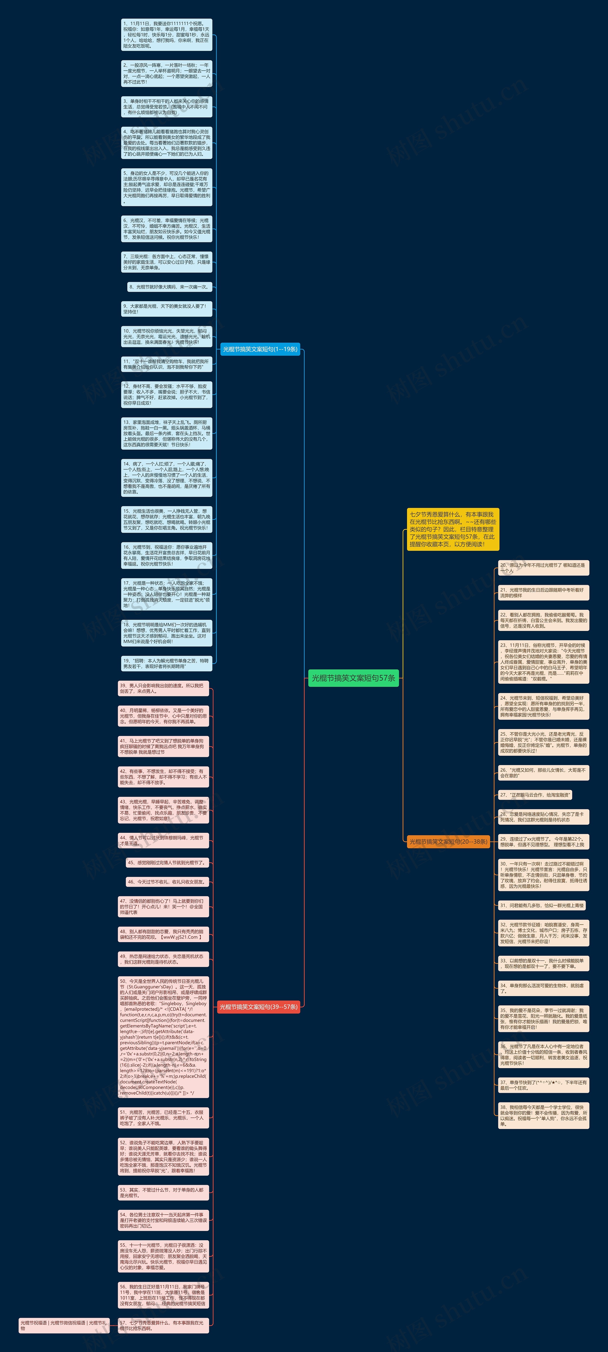 光棍节搞笑文案短句57条思维导图