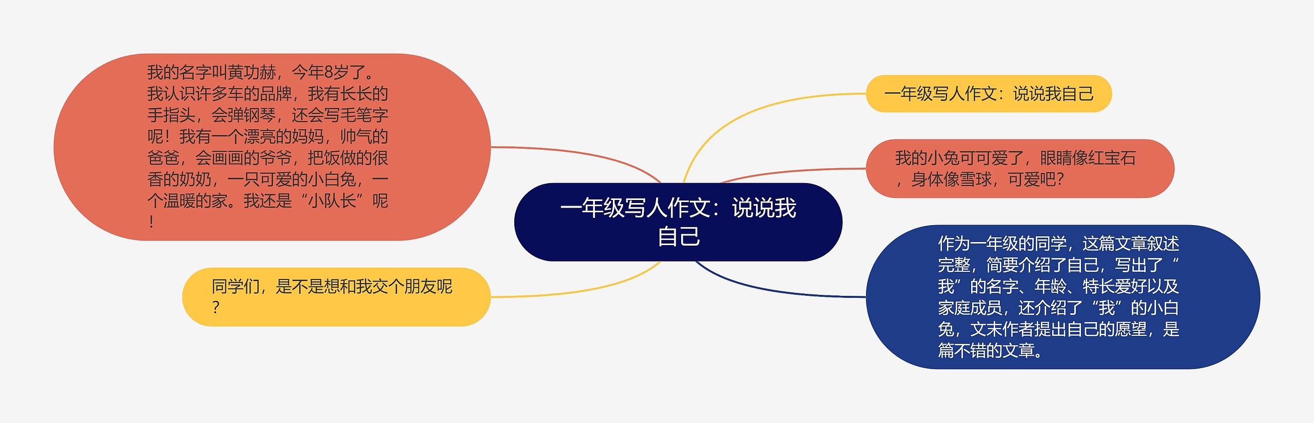 一年级写人作文：说说我自己思维导图