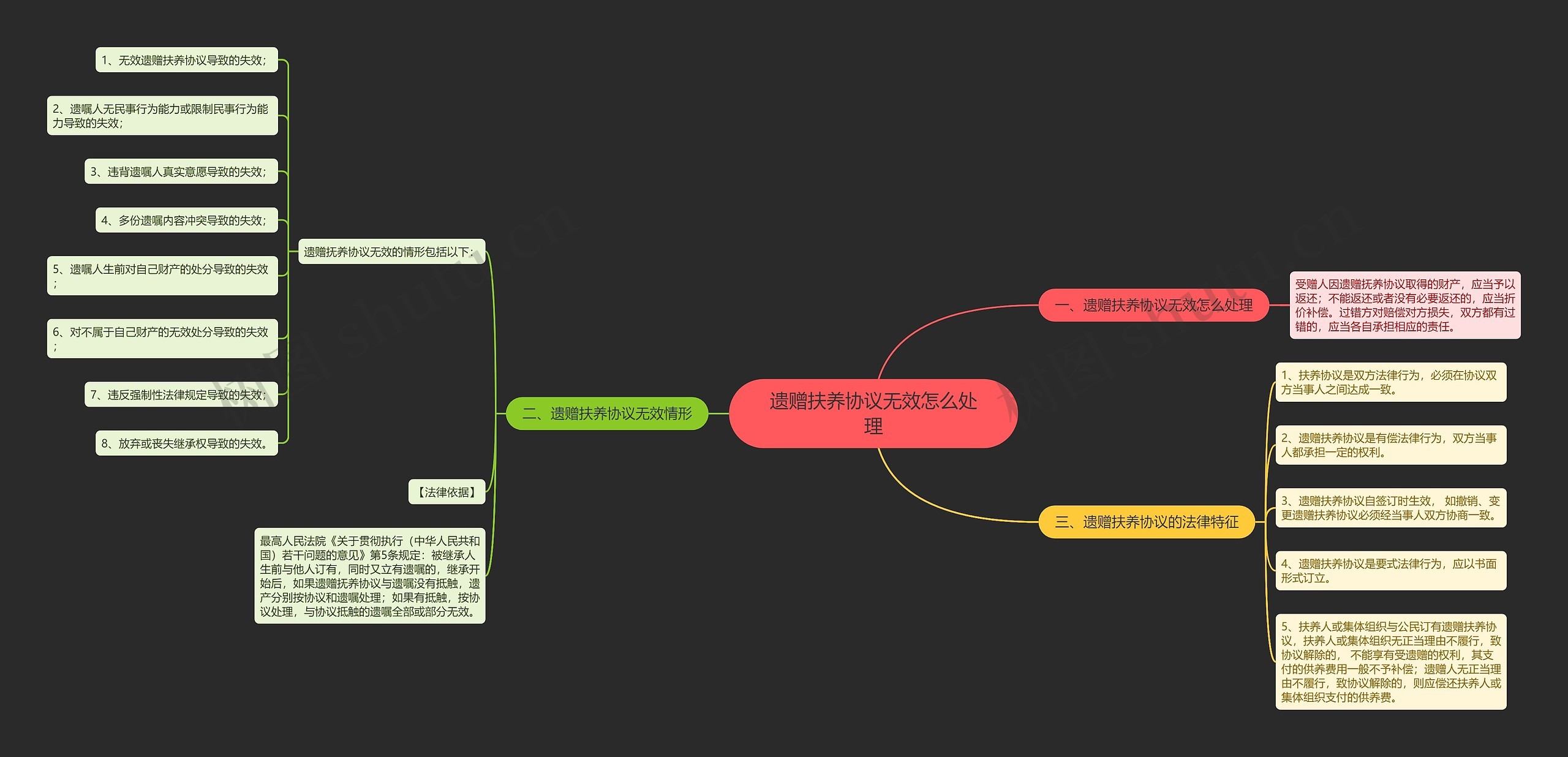 遗赠扶养协议无效怎么处理思维导图