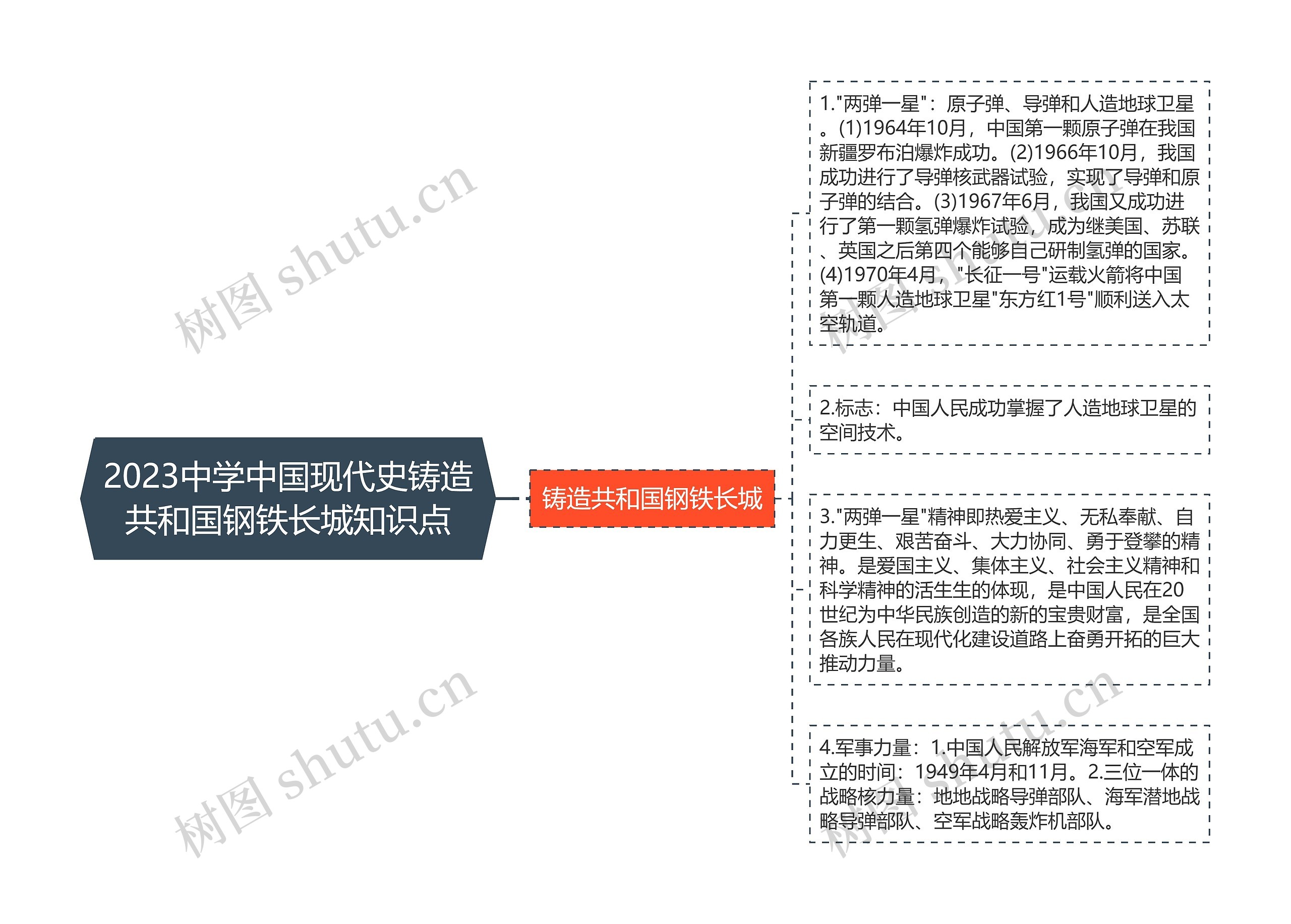 2023中学中国现代史铸造共和国钢铁长城知识点思维导图