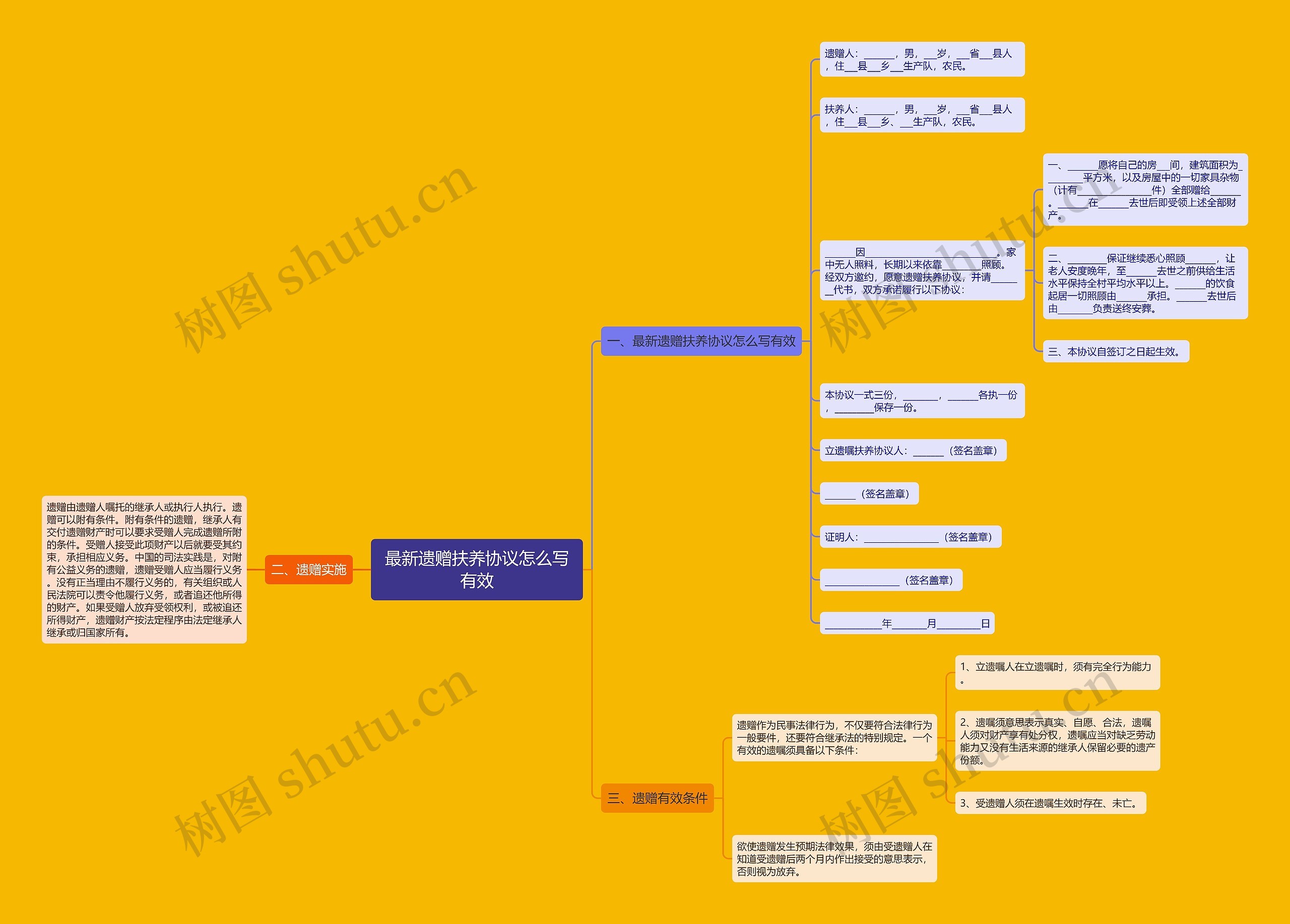 最新遗赠扶养协议怎么写有效思维导图