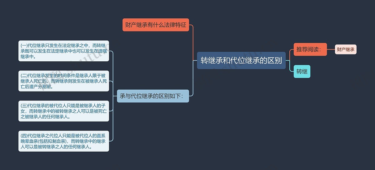 转继承和代位继承的区别思维导图_编号c2103227-TreeMind树图