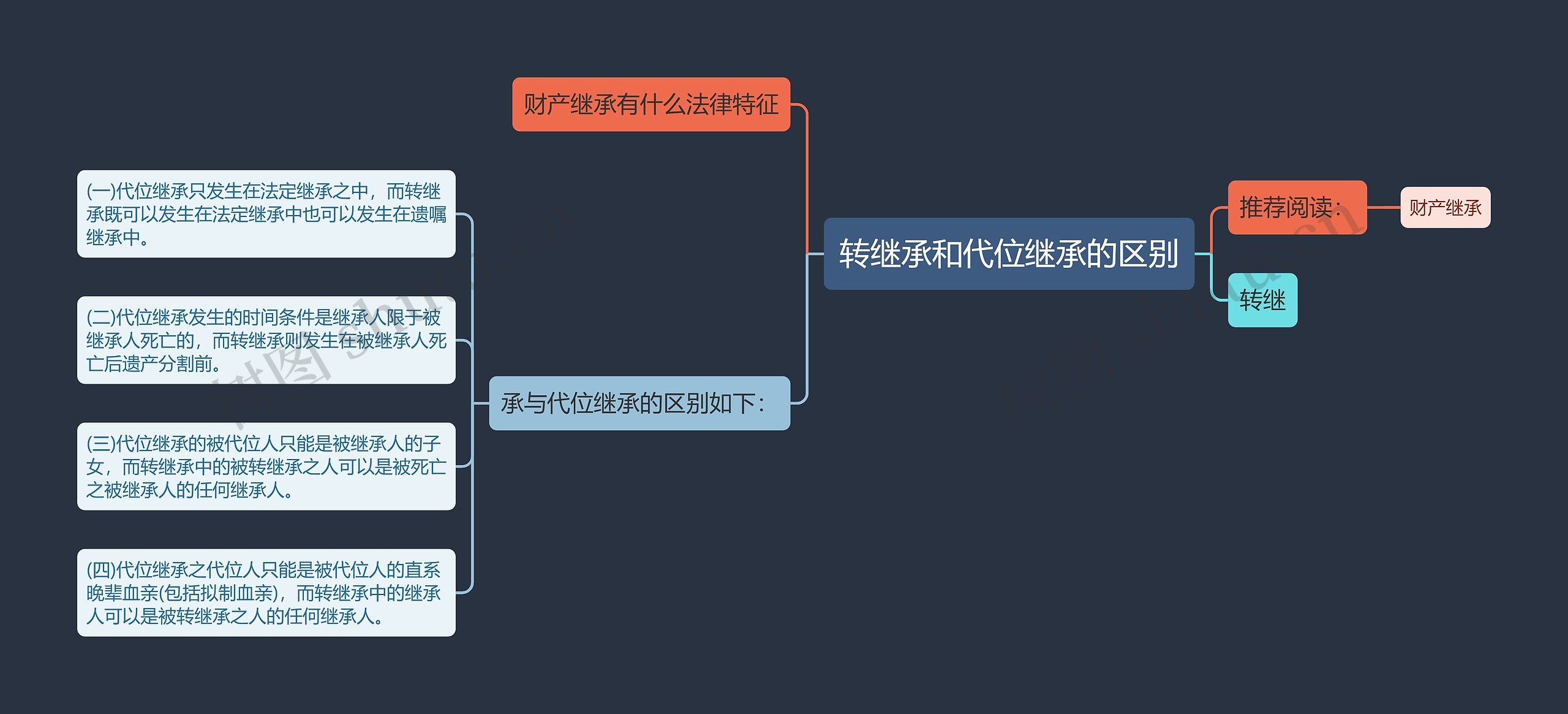 转继承和代位继承的区别思维导图