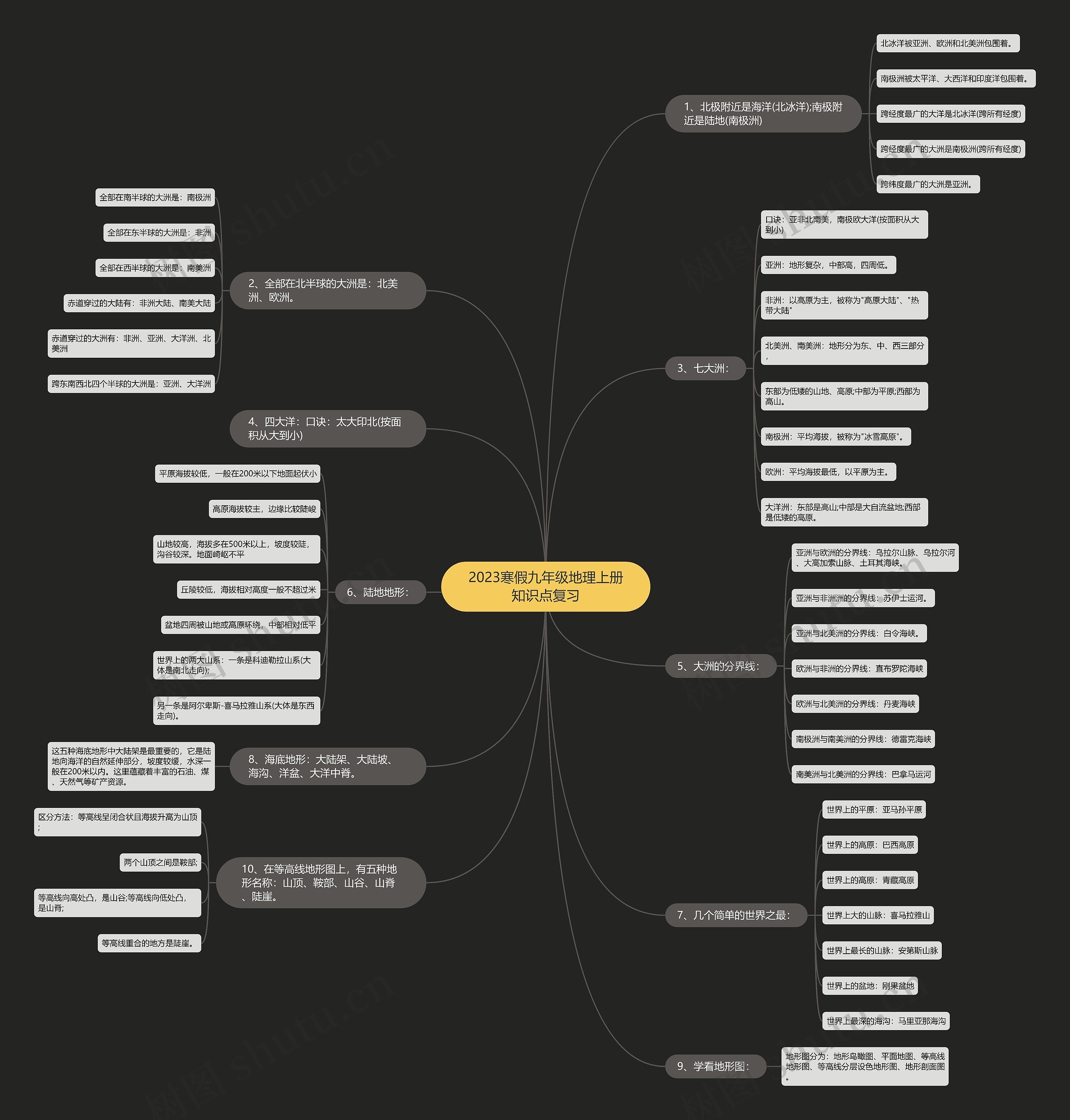 2023寒假九年级地理上册知识点复习思维导图