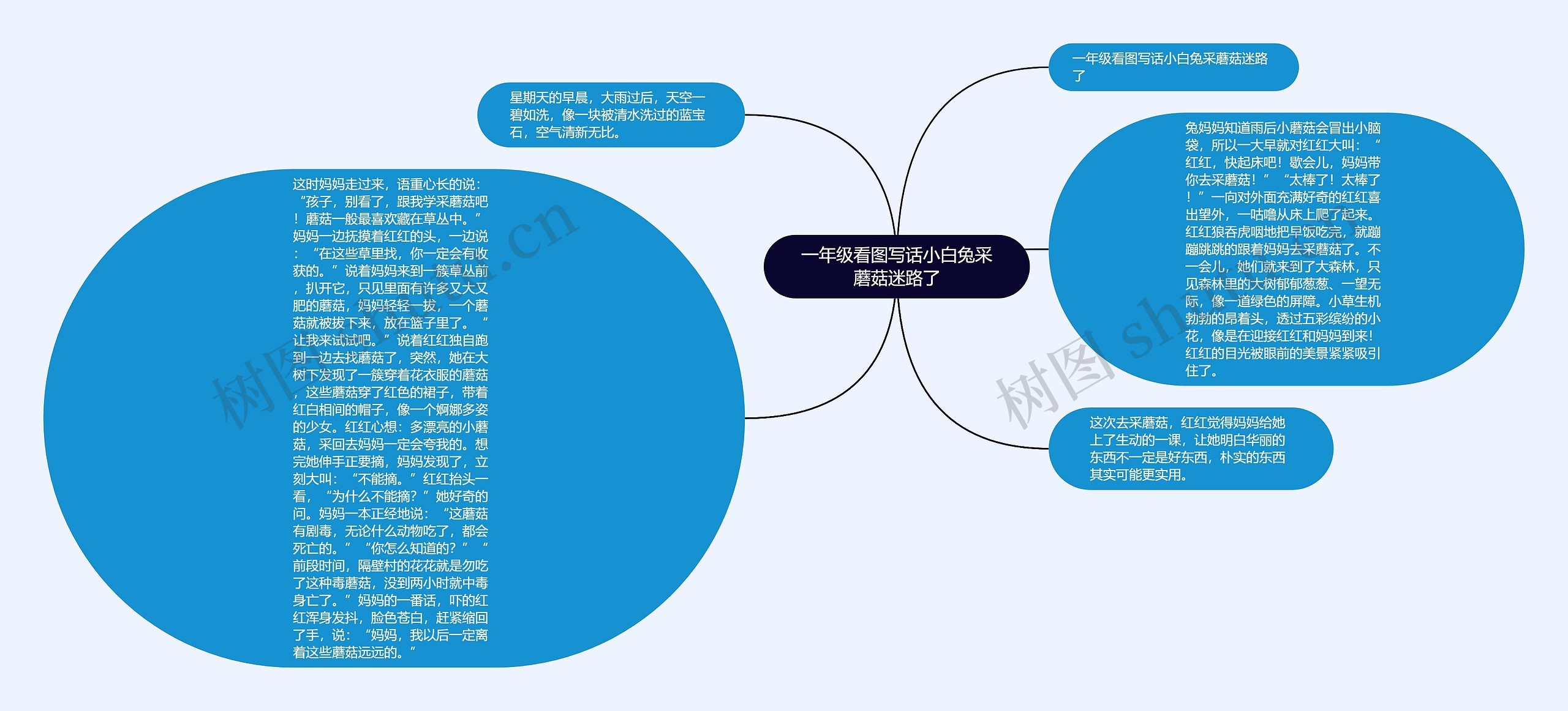 一年级看图写话小白兔采蘑菇迷路了思维导图