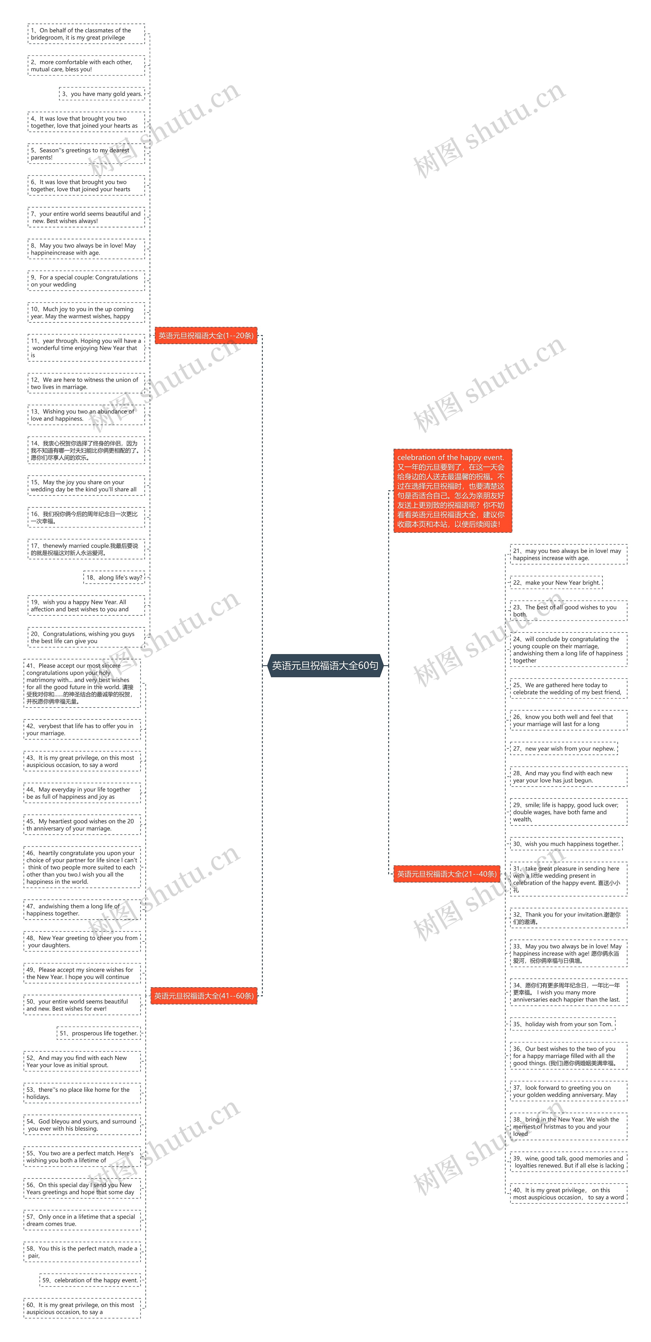 英语元旦祝福语大全60句思维导图