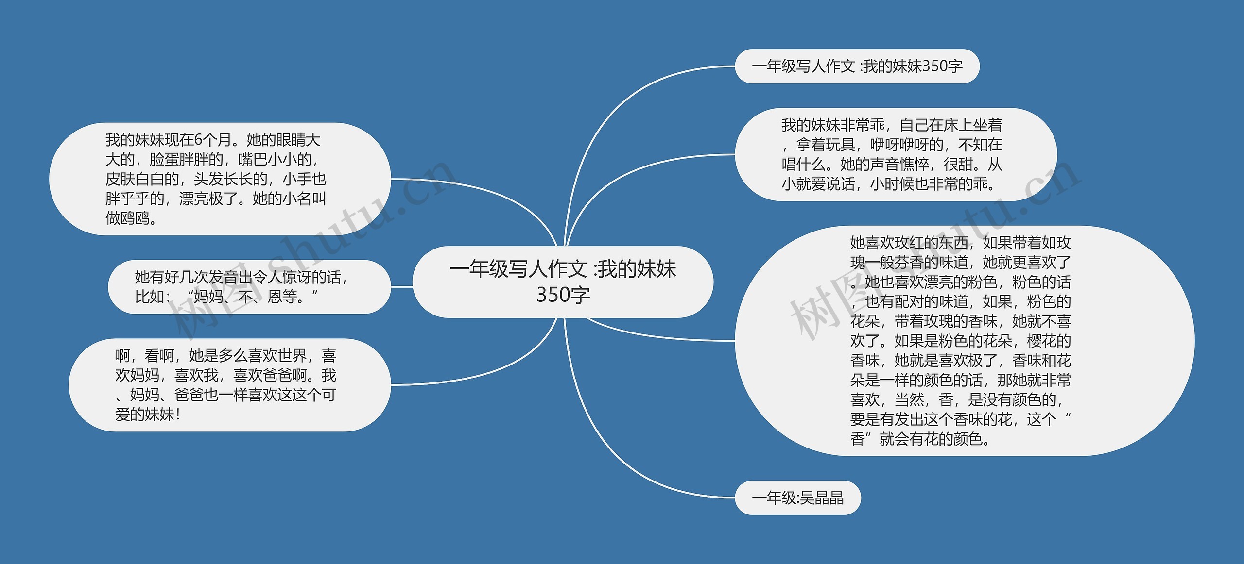 一年级写人作文 :我的妹妹350字思维导图