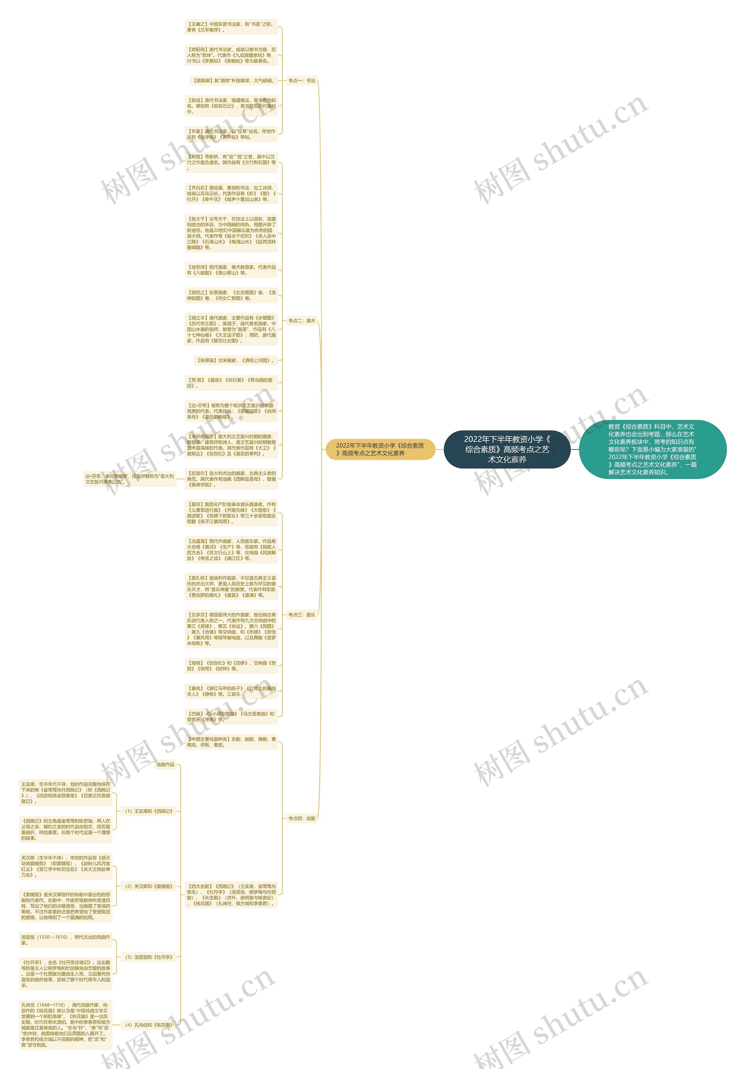 2022年下半年教资小学《综合素质》高频考点之艺术文化素养思维导图
