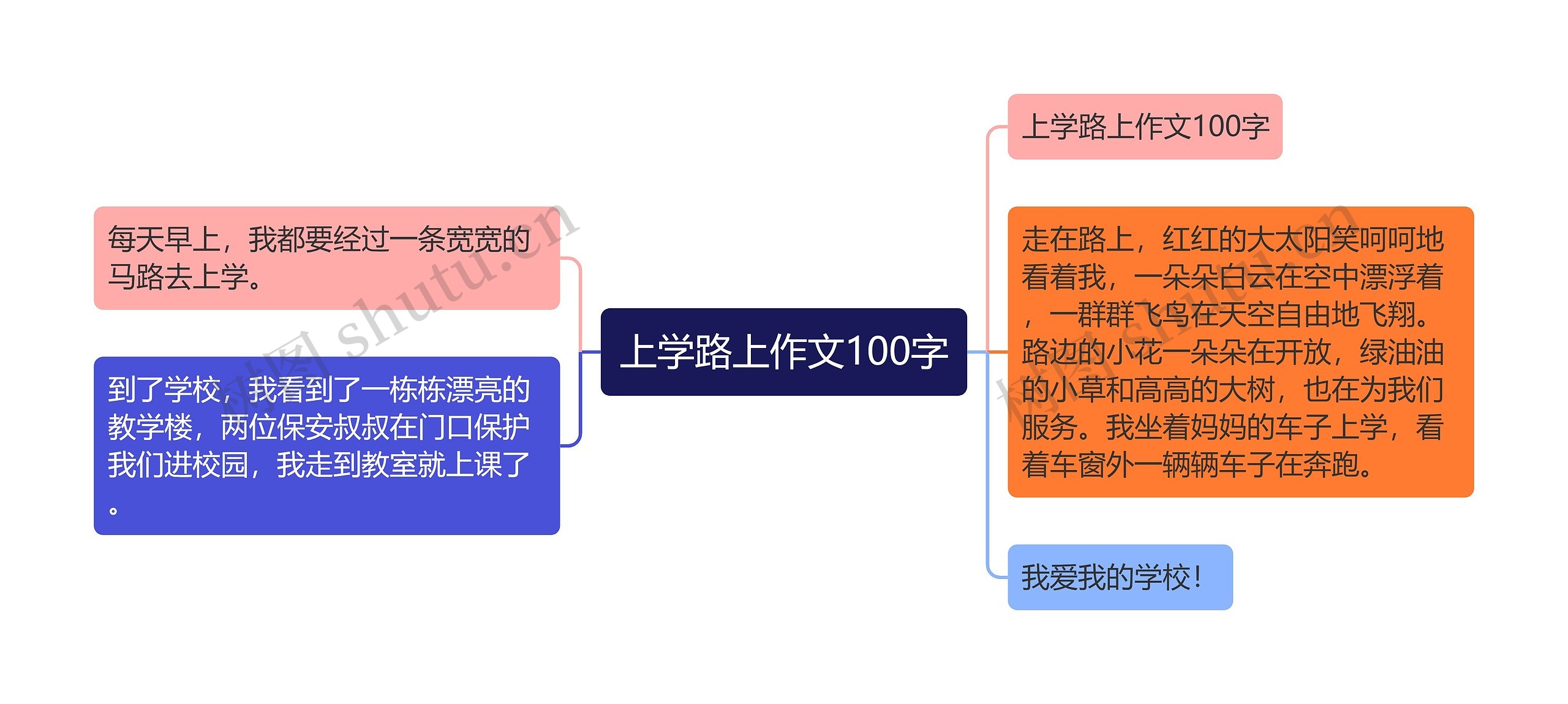 上学路上作文100字思维导图