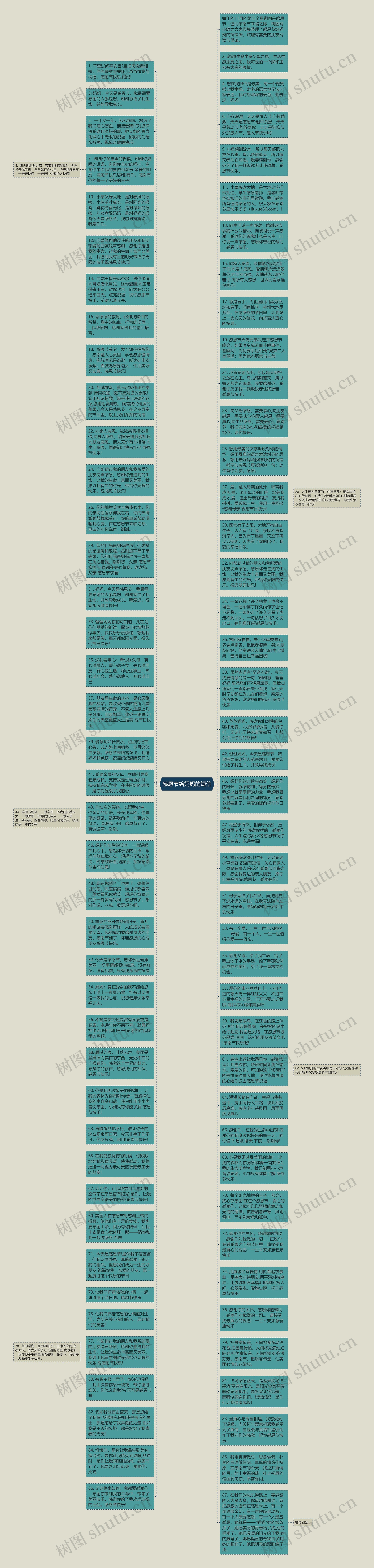 感恩节给妈妈的短信思维导图高清图 感恩节给妈妈的短信思维导图